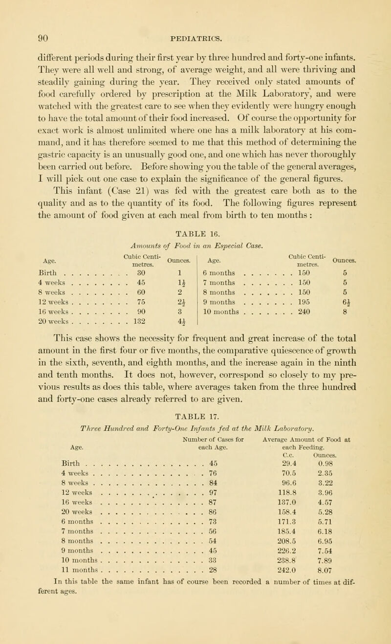 different periods during their first year by three hundred and forty-one infants. They were all well and strong, of average weight, and all were thriving and steadily gaining during the year. They received only stated amounts of food carefully ordered by prescription at the Milk Laboratory, and were watched with the greatest care to see when they evidently were hungry enough to have the total amount of their food increased. Of course the opportunity for exact work is almost unlimited where one has a milk laboratory at his com- mand, and it has therefore seemed to me that this method of determining the gastric capacity is au unusually good one, and one which has never thoroughly been carried out before. Before showing you the table of the general averages, I will pick out one case to explain the significance of the general figures. This infant (Case 21) was fed with the greatest care both as to the quality and as to the quantity of its food. The following figures represent the amount of food given at each meal from birth to ten months: TABLE 16. Amounts of Food in an Especial Case. Cubic Centi- „ Age. Ounces, metres. Birth 30 1 4 weeks 45 1J 8 weeks 60 2 12 weeks 75 2i 16 weeks 90 3 20 weeks 132 44 Age. Cubic Centi- metres. 6 months 150 7 months 150 8 months 150 9 months 195 10 months 240 Ounces. 5 5 5 6J 8 This case shows the necessity for frequent and great increase of the total amount in the first four or five months, the comparative quiescence of growth in the sixth, seventh, and eighth months, and the increase again in the ninth and tenth months. It does not, however, correspond so closely to my pre- vious results as does this table, where averages taken from the three hundred and forty-one cases already referred to are given. TABLE 17. Three Hundred and Forty-One Infants fed at the Milk Laboratory. Number of Cases for Average Amount of Food at Age. each Age. Birth 45 4 weeks .76 8 weeks 84 12 weeks _ 97 16 weeks ' 87 20 weeks 86 6 months 73 7 months 56 8 months 54 9 months 45 10 months 33 11 months 28 In this table the same infant has of course been recorded a ferent ages. each Feeding. Cc. Ounces. 29.4 0.98 70.5 2.35 96.6 3.22 118.8 3.96 137.0 4.57 158.4 5.28 171.3 5.71 185.4 6.18 208.5 6.95 226.2 7.54 238.8 7.89 242.0 8.07 number of times at dif-