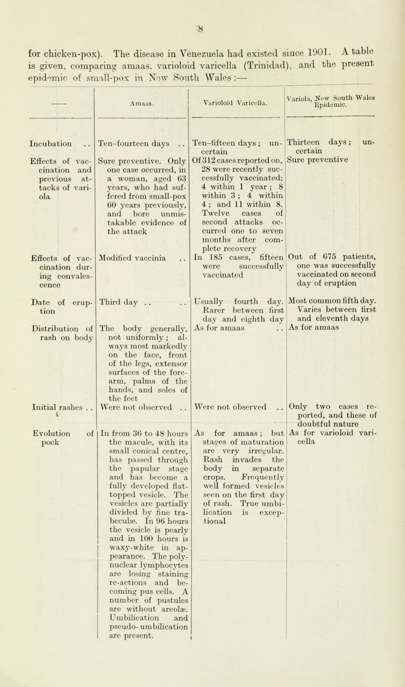 » for chicken-pox). The disease in Venezuela had existed since 1901. A table is given, comparing amaas. varioloid varicella (Trinidad), and the present epidemic of small-pox in Nrw South Wales :—■ Incubation Effects of vac- cination and previous at- tacks of vari- ola Effects of vac- cination dur- ing convales- cence Date of erup- tion Distribution of rash on body Initial rashes Evolution pock of Ten-fourteen days .. Sure preventive. Only one case occurred, in a woman, aged 63 years, who had suf- fered from small-pox 60 years previously, and bore unmis- takable evidence of the attack Modified vaccinia Third day The body generally, not uniformly; al- ways most markedly on the face, front of the legs, extensor surfaces of the fore- arm, palms of the hands, and soles of the feet Were not observed .. In from 36 to 48 hours the macule, with its small conical centre, has passed through the papular stage and has become a fully developed Hat- topped vesicle. The vesicles are partially divided by fine tra- becular. In 96 hours the vesicle is pearly and in 100 hours is waxy-white in ap- pearance. The poly- nuclear lymphocytes are losing staining re-actions and be- coming pus cells. A number of pustules are without areola?. Umbihcation and pseudo- umbihcation are present. Varioloid Varicrl Variola, NbW South Wales Epidemic. Thirteen certain days; Ten-fifteen days ; certain Of 312 cases reported on, Sure preventive 28 were recently suc- cessfully vaccinated; 4 within I year; 8 within 3 ; 4 within 4 ; and 11 within 8. Twelve cases of second attacks oc- curred one to seven months after com- plete recovery In 185 cases, fifteen were successfully vaccinated Usually fourth day. Rarer between first day and eighth day As for amaas Out of 675 patients, one was successfully vaccinated on second day of eruption Were not observed As for amaas; but stages of maturation are very irregular. Rash invades the body in separate crops. Frequently well formed vesicles seen on the first day of rash. True nmbi- lication is excep- tional Most common fifth day. Varies between first and eleventh days As for amaas Only two cases re- ported, and these of doubtful naturo As for varioloid vari- cella