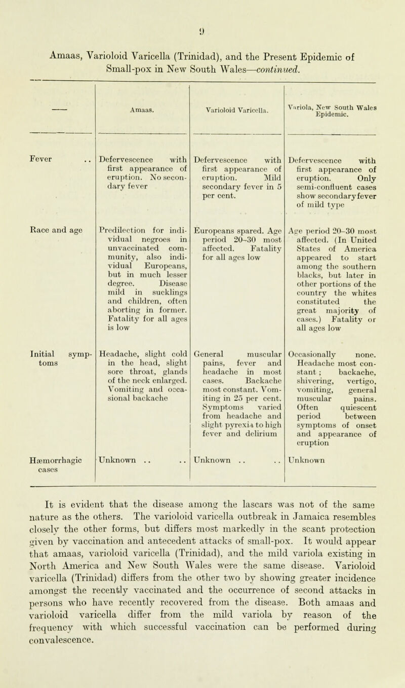 Amaas, Varioloid Varicella (Trinidad), and the Present Epidemic of Small-pox in New South Wales—continued. Amaas. Varioloid Varicella. Variola, New South Wales Epidemic. Fever Defervescence with Defervescence with Defervescence with first appearance of first appearance of first appearance of eruption. No secon- eruption. Mild eruption. Only dary fever secondary fever in 5 semi-confluent cases per cent. show secondary fever of mild type Race and age Predilection for indi- Europeans spared. Age Ace period 20-30 most vidual negroes in period 20-30 most affected. (In United unvaccinated com- affected. Fatality States of America munity, also indi- for all ages low appeared to start vidual Europeans, among the southern but in much lesser blacks, but later in degree. Disease other portions of the mild in sucklings country the whites and children, often constituted the aborting in former. great majority of Fatality for all ages cases.) Fatality or is low all ages low Initial symp- Headache, slight cold General muscular Occasionally none. toms in the head, slight pains, fever and Headache most con- sore throat, glands headache in most stant ; backache, of the neck enlarged. cases. Backache shivering, vertigo. Vomiting and occa- most constant. Vom- vomiting, general sional backache iting in 25 per cent. muscular pains. Symptoms varied Often quiescent from headache and period between slight pyrexia to high symptoms of onset fever and delirium and appearance of eruption Hemorrhagic Unknown Unknown .. Unknown cases It is evident that the disease among the lascars was not of the same nature as the others. The varioloid varicella outbreak in Jamaica resembles closelv the other forms, but differs most markedly in the scant protection given by vaccination and antecedent attacks of small-pox. It would appear that amaas, varioloid varicella (Trinidad), and the mild variola existing in North America and New South Wales were the same disease. Varioloid varicella (Trinidad) differs from the other two by showing greater incidence amongst the recently vaccinated and the occurrence of second attacks in persons who have recently recovered from the disease. Both amaas and varioloid varicella differ from the mild variola by reason of the frequency with which successful vaccination can be performed durinv convalescence.