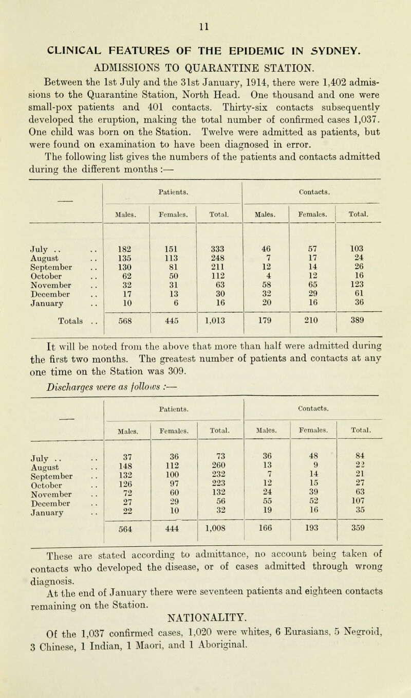 CLINICAL FEATURES OF THE EPIDEMIC IN SYDNEY. ADMISSIONS TO QUAKANTINE STATION. Between the 1st July and the 31st January, 1914, there were 1,402 admis- sions to the Quarantine Station, North Head. One thousand and one were small-pox patients and 401 contacts. Thirty-six contacts subsequently developed the eruption, making the total number of confirmed cases 1,037. One child was born on the Station. Twelve were admitted as patients, but were found on examination to have been diagnosed in error. The following list gives the numbers of the patients and contacts admitted during the different months :— Patients. Contacts. Males. Females. Total. Males. Females. Total. July 182 151 333 46 57 103 August 135 113 248 7 17 24 September 130 81 211 12 14 26 October 62 50 112 4 12 16 November 32 31 63 58 65 123 December 17 13 30 32 29 61 January 10 6 16 20 16 36 Totals .. 568 445 1,013 179 210 389 It will be noted from the above that more than half were admitted during the first two months. The greatest number of patients and contacts at any one time on the Station was 309. Discharges were as follows :— Patients. Contacts. Males. Females. Total. Males. Females. Total. July .. August 37 36 73 36 48 84 148 112 260 13 9 22 September 132 100 232 7 14 21 October 126 97 223 12 15 27 November 72 60 132 24 39 63 December 27 29 56 55 52 107 January 22 10 32 19 16 35 564 444 1,008 166 193 359 These are stated according to admittance, no account being taken of contacts who developed the disease, or of cases admitted through wrong diagnosis. At the end of January there were seventeen patients and eighteen contacts remaining on the Station. NATIONALITY. Of the 1,037 confirmed cases, 1,020 were whites, 6 Eurasians, 5 Negroid, 3 Chinese, 1 Indian, 1 Maori, and 1 Aboriginal.
