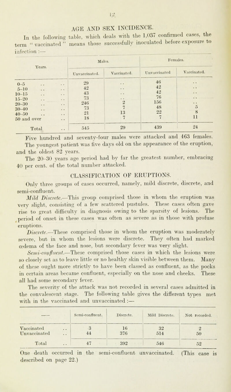 AGE AND SEX INCIDENCE. In the following tabic, which deals with the 1,037 confirmed cases, the term  vaccinated  means those successfully inoculated before exposure to infection :— : Years. Males. Females. Unvaccinated. Vaccinated. Unvaccinated Vaccinated. 0-5 29 46 5-10 42 42 10-15 43 42 15-20 73 76 20-30 246 2 156 30-40 73 7 48 5 40-50 21 13 8 50 and over 18 7 7 11 Total 545 29 439 24 Five hundred and seventy-four males were attacked and 463 females. The youngest patient was five days old on the appearance of the eruption, and the oldest 82 years. The 20-30 years age period had by far the greatest number, embracing 40 per cent, of the total number attacked. CLASSIFICATION OF ERUPTIONS. Onlv three groups of cases occurred, namely, mild discrete, discrete, and semi-confluent. Mild Discrete.—This group comprised those in whom the eruption was very slight, consisting of a few scattered pustules. These cases often gave rise to great difficulty in diagnosis owing to the sparsity of lesions. The period of onset in these cases was often as severe as in those with profuse eruptions. Discrete.—These comprised those in whom the eruption was moderately severe, but in whom the lesions were discrete. They often had marked oedema of the face and nose, but secondary fever was very slight. Sewi-eiDifliiciit.—These comprised those cases in which the lesions were so closely set as to leave little or no healthy skin visible between them. Many of these ought more strictly to have been classed as confluent, as the pocks in certain areas became confluent, especially on the nose and cheeks. These all had some secondary fever. The severity of the attack was not recorded in several cases admitted in the convalescent stage. The following table gives the different types met with in the vaccinated and unvaccinated :— — Scmi-conflut nt. Discrete. Milt Discrete. Not recorded. Vaccinated Unvaccinated 3 44 16 376 32 514 2 50 Total 47 392 546 52 One death occurred in the semi-confluent unvaccinated. (This case is described on page 22.)