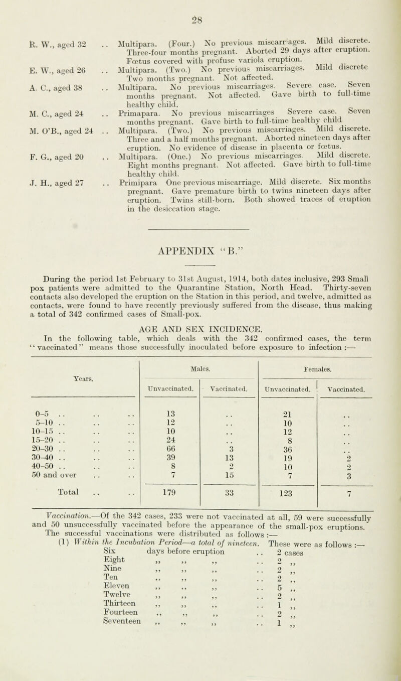 R, W., aged 32 E. W., aged 26 A. C, aged 38 M. C, aged 24 M. O'B., aged 24 .. F. G., aged 20 J. H., aged 27 .Multipara. (Four.) No previous miscarriages. Mild discrete. Three-four months pregnant. Aborted 29 days after eruption. Foetus covered with profuse variola eruption. Multipara. (Two.) No previou-. miscarriages. Mild discrete Two months pregnant. Not affected. Multipara. No previous miscarriages. Severe case. Seven months pregnant. Not affected. Gave birth to full-time healthy child. Primapara. No previous miscarriages Severe case. Seven months pregnant. Gave birth to full-time healthy child Multipara. (Two.) No previous miscarriages. Mild discrete. Three and a half months pregnant. Aborted nineteen days after eruption. No evidence of disease in placenta or fcetus. Multipara. (One.) No previous miscarriages. Mild discrete. Eight months pregnant. Not affected. Gave birth to full-time healthy child. Primipara One previous miscarriage. Mild discrete. Six months pregnant. Gave premature birth to twins nineteen days after eruption. Twins still-born. Both showed traces of eiuption in the desiccation stage. APPENDIX B. During the period 1st February to 31st August, 1914, both dates inclusive, 293 Small pox patients were admitted to the Quarantine Station, North Head. Thirty-seven contacts also developed the eruption on the Station in this period, and twelve, admitted as contacts, were found to have recently previously suffered from the disease, thus making a total of 342 confirmed cases of Small-pox. AGE AND SEX INCIDENCE. In the following table, which deals with the 342 confirmed cases, the term vaccinated means those successfully inoculated before exposure to infection :— Years. 0-5 5-10 10-15 1.5-20 20-30 30-40 40-50 50 and over Total Males. Unvaccinated. Vaccinated. 13 12 10 24 66 3 39 13 8 o 7 15 179 33 Females. Unvaccinated. ! Vaccinated. 21 10 12 8 36 19 10 123 Vaccination.—Of the 342 cases. 233 were not vaccinated at all, 59 were successfully and 50 unsuccessfully vaccinated before the appearance of the small-pox eruptions. The successful vaccinations were distributed as follows : (1) Within the Incubation Period—a total of nineteen. These were as follows :— Six Eight Nine Ten Eleven Twelve Thirteen Fourteen Seventeen days before eruption