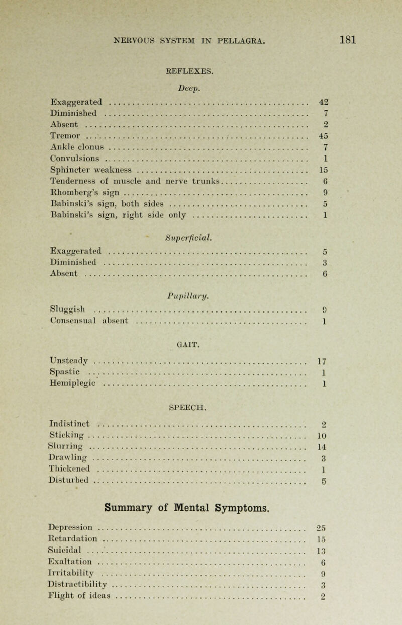 REFLEXES. Deep. Exaggerated 42 Diminished 7 Absent 2 Tremor 45 Ankle clonus 7 Convulsions 1 Sphincter weakness 15 Tenderness of muscle and nerve trunks 0 Rhomberg's sign 9 Babinski's sign, both sides 5 Babinski's sign, right side only 1 Superficial. Exaggerated 5 Diminished 3 Absent (j Pupillary. Sluggish 0 Consensual absent 1 GAIT. Unsteady 17 Spastic 1 Hemiplegia 1 SPEECH. Indistinct 2 Sticking 10 Slurring H Drawling 3 Thickened 1 Disturbed 5 Summary of Mental Symptoms. Depression 25 Retardation 1.5 Suicidal 13 Exaltation 0 Irritability 9 Distractibility 3 Flight of ideas 2