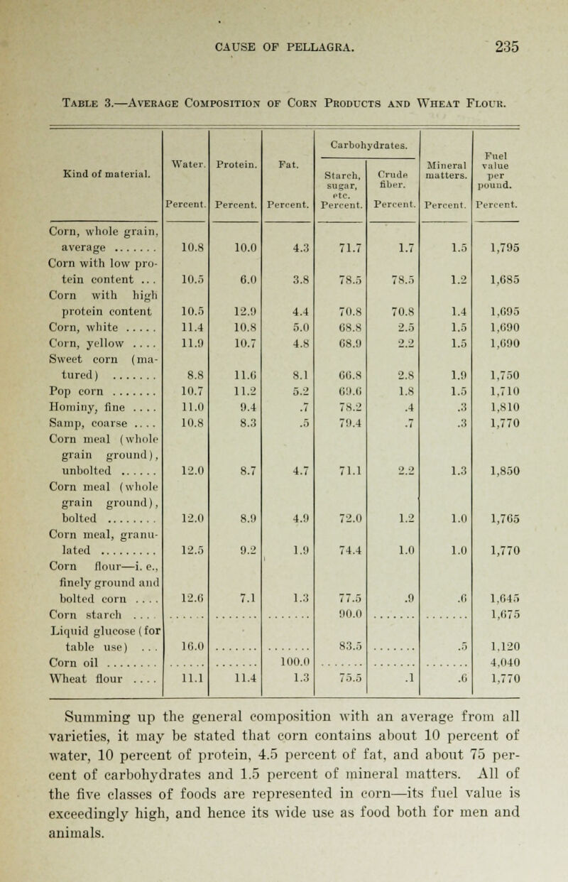 Table 3.—Average Composition of Corn Products and Wheat Flour. Water. Protein. Fat. Carbohydrates. Mineral matters. Kind of material. Starch, Crude value per Percent. Percent. Percent. sugar, etc. Percent. fiber. Percent. Percent. pouud. Percent. Corn, whole grain. 10.8 10.0 4.3 71.7 1.7 1.5 1,705 Corn with low pro- tein content .. . 10.5 6.0 3.8 78.5 78.5 1.2 1.G85 Corn with high protein content 10.5 12.9 4.4 70.8 70.8 1.4 1,005 Corn, white 11.4 10.8 5.0 08.8 2.5 1.5 1,000 Corn, yellow .... 11.0 10.7 4.S 08.0 0 g 1.5 1,000 Sweet corn (ma- tured ) 8.8 11.6 8.1 00.8 2.8 1.0 1,750 Pop corn 10.7 11.2 5.2 69.6 1.8 1.5 1.710 Hominy, fine .... 11.0 0.4 .7 78.2 .4 .3 1.810 Samp, coarse .... 10.8 8.3 .5 70.4 -7 .3 1,770 Corn meal (whole grain ground), 12.0 8.7 4.7 71.1 2 2 1.3 1,850 Corn meal (whole grain ground), bolted 12.0 8.0 4.0 72.0 1.2 1.0 1,705 Corn meal, granu- lated 12.5 0.2 1.0 74.4 1.0 1.0 1,770 Corn flour—i. c. finely ground and bolted corn .... 12.6 7.1 1.3 77.5 .0 .0 1.045 00.0 1,075 Liquid glucose(for 16.0 83.5 .5 1,120 100.0 1.3 4 040 Wheat flour .... 11.1 11.4 75.5 .1 .0 1.770 Summing up the general composition with an average from all varieties, it may be stated that corn contains about 10 percent of water, 10 percent of protein, 4.5 percent of fat, and about 75 per- cent of carbohydrates and 1.5 percent of mineral matters. All of the five classes of foods are represented in corn—its fuel value is exceedingly high, and hence its wide use as food both for men and animals.