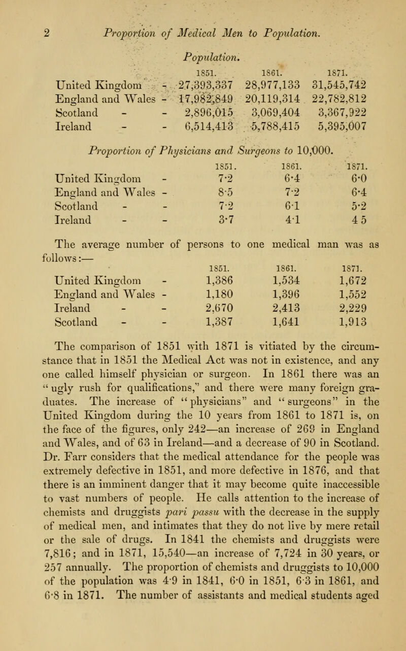 Population. 1851. 1861. 1871. United Kingdom - 27,393,337 28,977,133 31,545,742 England and Wales - 17,982.V849 20,119,314 22,782,812 Scotland - - 2,896,015 3,069,404 3,367,922 Ireland - - 6,514,413 . 5,788,415 5,395,007 Proportion of Physicians and Surgeons to 10,000. 1851. 1861. 1871. United Kingdom 7-2 6-4 6-0 England and Wales - 8-5 7-2 6-4 Scotland 72 6-1 5-2 Ireland 3-7 41 45 The average number of persons to one medical man was follows:— 1851. 1861. 1871. United Kingdom 1,386 1,534 1,672 England and Wales - 1,180 1,396 1,552 Ireland 2,670 2,413 2,229 Scotland 1,387 1,641 1,913 as The comparison of 1851 with 1871 is vitiated by the circum- stance that in 1851 the Medical Act was not in existence, and any- one called himself physician or surgeon. In 1861 there was an ugly rush for qualifications, and there were many foreign gra- duates. The increase of physicians and surgeons in the United Kingdom during the 10 years from 1861 to 1871 is, on the face of the figures, only 242—an increase of 269 in England and Wales, and of 63 in Ireland—and a decrease of 90 in Scotland. Dr. Farr considers that the medical attendance for the people was extremely defective in 1851, and more defective in 1876, and that there is an imminent danger that it may become quite inaccessible to vast numbers of people. He calls attention to the increase of chemists and druggists pari passu with the decrease in the supply of medical men, and intimates that they do not live by mere retail or the sale of drugs. In 1841 the chemists and druggists were 7,816; and in 1871, 15,540—an increase of 7,724 in 30 years, or 257 annually. The proportion of chemists and druggists to 10,000 of the population was 49 in 1841, 6*0 in 1851, 63 in 1861, and