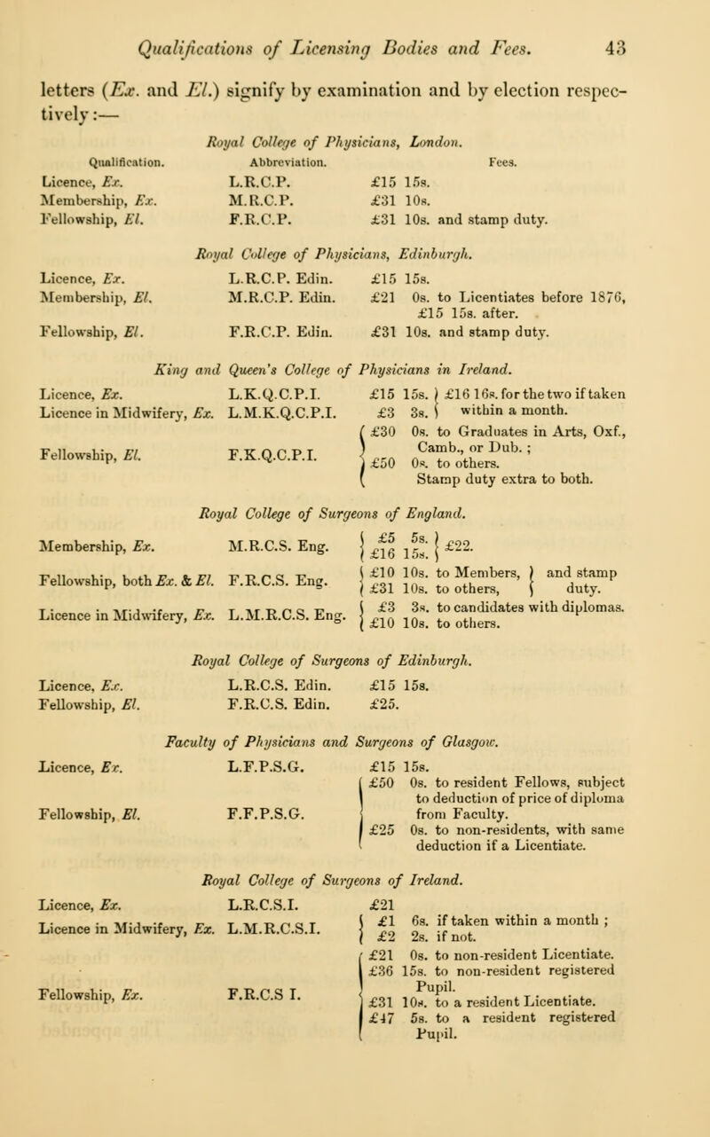 letters {Ex. and 7:7.) signify by examination and by election respec- tively :— Qualification. Licence, Ex. Membership, Ex. Fellowship, EL Licence, Ex. Membership, El. Fellowship, EL Royal College of Physicians, London. Abbreviation. Fees. L.R.C.P. £15 15s. M.R.C.P. £31 10s. F.R.C.P. £31 10s. and stamp duty. Royal College of Physicians, Edinburgh. L.R.C.P. Edin. £15 15s. M.R.C.P. Edin. £21 0s. to Licentiates before 1876, F.R.C.P. Edin. £15 15s. after. £31 10s. and stamp duty. King and Queen's College of Physicians in Ireland. Licence, Ex. L.K.Q.C.P.I. £15 15s. ) £16 16s. for the two if taken Licence in Midwifery, Ex. L.M.K.Q.C.P.I. £3 3s. i within a month. ( £30 0s. to Graduates in Arts, Oxf., 1 Camb., or Dub. ; J £50 0s. to others. ( Stamp duty extra to both. Fellowship, El. F.K.Q.C.P.I. Membership, Ex. M.R.C.S. Eng. Fellowship, both Ex. &, El. F.R.C.S. Eng. Licence in Midwifery, Ex. L.M.R.C.S. Eng Royal College of Surgeons of England. X/O OS. f j?00 £16 15s. j t-z £10 10s. to Members, ) and stamp £31 10s. to others, \ duty. £3 3s. to candidates with diplomas. £10 10s. to others. Licence, Ex. Fellowship, El. Licence, Ex. Fellowship, El. Licence, Ex. Royal College of Surgeons of Edinburgh. L.R.C.S. Edin. £15 15s. F.R.C.S. Edin. £25. Faculty of Physicians and Surgeons of Glasgoic. L.F.P.S.G. £15 15s. !£50 0s. to resident Fellows, subject to deduction of price of diploma from Faculty. £25 0s. to non-residents, with same deduction if a Licentiate. Royal College of Surgeons of Ireland. L.R.C.S.I. Licence in Midwifery, Ex. L.M.R.C.S.I. Fellowship, Ex. F.R.C.S I. £21 £1 6s. if taken within a month ; £2 2s. if not. £21 08. to non-resident Licentiate. £36 15s. to non-resident registered Pupil. £31 10s. to a resident Licentiate. £-J7 5s. to a resident registered Pupil.
