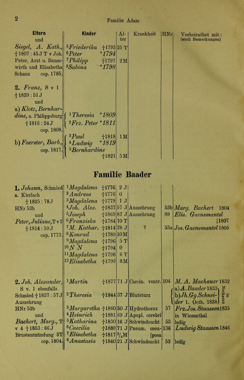 V Eltern Kinder Al- Krankheit HNr Verheirathet mit: und ter (auch Bemerkungen) Siegel, A. Kath., 5Friederika +1793 25 T + 1807: 45 JT vJoh. Weter *1794 Peter, Arzt u. Baum- ''Philipp +1797 2M wirth und Elisabetha *Sabina *1798 Schanz eop. 1785. 2. Franz, S v 1 + 1839 :51J und a) Klotz, Bernhar- dine, a. Philippsburg f ^Theresia *1809 + 1816: 24 J ?Frz. Peter *1811 cop. 1808. ( 3Paul +1818 IM b) Foerster, Barb., * Ludwig *1819 cop. 1817. hBernhardine V +1821 5M Familie Baader 1. Johann, Schmied a. Kirrlach +1825: 78 J HNr 53b und Peter, Juliane^ v 2 +1814: 59 J cop. 1773 2.Joh. Alexander, S v. 1 ebenfalls Schmied + 1837:57J Auszehrung HNr 53b und Bachert, Marg., T v 4 +1853: 66 J Brustentzündung 3T cop. 1804 ^Magdalena ^Andreas ^Magdalena *Joh. Alex. ^Joseph ^Franziska TM. Kathar. 8 Konrad ^Maqdalena lOjViV 11 Magdalena 12 Elisabetha +1776 +1776 +1779 +1837 +1869 +1784 +1814 +1789 +1796 +1794 +1796 +1799 ^Martin 2 Theresia 3Margaretha ^Heinrich ^Katharina 6Caecilia ''Elisabetha ^Anastasia +1877 +1844 +1860 +1881 +1830 +1889 +1817 +1840 2 J 0 1 J 57 J 87 J 10 T 28 J 10 M 5T 0 6T 8M 71 J 37 J 50 J 69 J 16 J 71J 3/4M 21 J Auszehrung- Auszehrung Carcin. ventr, Blutsturz Hydrothorax Apopl. cerebri Schwindsucht Pneum. crou' [posa Schwindsucht 53b 89 53a Marg. Bachert 1804 Elis. Gaensmantel [1807 Jos. Gaensmantel 1805 104 57 53 136 53 M. A. Machauer 1832 a) .4. .Baader 1833 ^ | b)Jh.Gg.Schnei-\ |c der 1. Octb. 1838J S Frz. Jos. Staassenl83b in Wiesenthal ledig Ludwig Staassen 1846 ledig