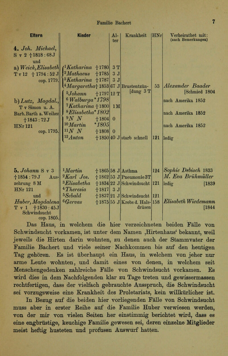 Eltern 4. Joh. Michael, S v 2 + 1818: 68 J und a) Weick,Elisabeth Tvl2 f 1794: 52 J cop. 1779. h)Lutz, Magdal., T v Simon u. A. Barb. Barth a. Weiher + 1843: 72 J HNrl21 cop. 1795. Kinder ^Katharina + 1780 2Mathaeus + 1785 3Katharina + 1787 .^Margarethaf 1853 5 Johann + 1797 tWalburga* 1798 7Katharina + 1800 SElisabetha*1802 9N N + 1804 ^Martin *1805 llN N |1808 12Jlw<ore + 1850 Al- ter 3T 3 J 3 J 67 J 12 T IM 0 0 40 J Krankheit Brustentzün [düng 3 T starb schnell HNr 53 121 124 Verheirathet mit: (auch Bemerkungen) Alexander Baader [Schmied 1804 nach Amerika 1852 nach Amerika 1852 nach Amerika 1852 ledig Sophie Debisch 1833 M. Eva Brühmüller ledig [1839 Elisabeth Wiedemann [1844 5. Johann S v 3 ^-Martin + 1865 58 J Asthma +1854 : 79 J Aus- 2Karl Jos. +1862 53 J Pneumonie3T zehrung 8M sElisabetha +1834 22 J Schwindsucht 1! HNrl21 4 Theresia fl817 3J und 5Sebald +1837 21J Schwindsucht 121 Huber, Magdalena 6Gervas +1875 55 J Krebs d. Hals-158 T v 1 +1830: 45 J drüsen Schwindsucht cop. 1805. Das Haus, in welchem die hier verzeichneten beiden Fälle von Schwindsucht vorkamen, ist unter dem Namen ,Hirtenhaus' bekannt, weil jeweils die Hirten darin wohnten, zu denen auch der Stammvater der Familie Bachert und viele seiner Nachkommen bis auf den heutigen Tag gehören. Es ist überhaupt ein Haus, in welchem von jeher nur arme Leute wohnten, und damit eines von denen, in welchem seit Menschengedenken zahlreiche Fälle von Schwindsucht vorkamen. Es wird dies in dem Nachfolgenden klar zu Tage treten und gewissermassen rechtfertigen, dass der vielfach gebrauchte Ausspruch, die Schwindsucht sei vorzugsweise eine Krankheit des Proletariats, kein willkürlicher ist. In Bezug auf die beiden hier vorliegenden Fälle von Schwindsucht muss aber in erster Reihe auf die Familie Huber verwiesen werden, von der mir von vielen Seiten her einstimmig berichtet wird, dass es eine engbrüstige, keuchige Familie gewesen sei, deren einzelne Mitglieder meist heftig husteten und profusen Auswurf hatten.