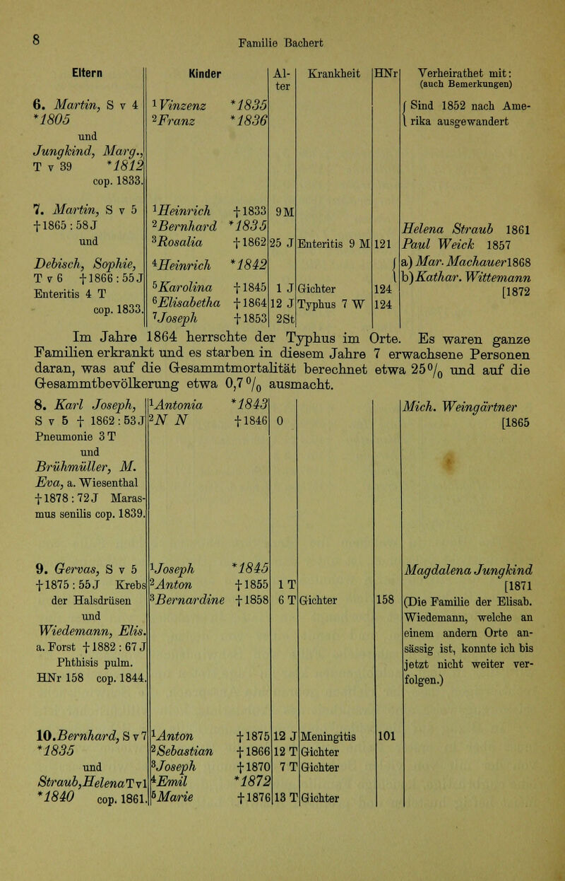 Eltern 6. Martin, S v 4 *1805 und Jungkind, Marg., T v 39 *1812 cop. 1833 7. Martin, S v 5 + 1865: 58 J und Debisch, Sophie, TvG +1866: 55 J Enteritis 4 T cop. 1833 Kinder 1 Vinzenz 2Franz ^ Heinrich ^Bernhard sRosalia iHeinrich ^Karolina 6Elisabetha ^Joseph Al- ter *1835 *1836 + 1833 '1835 9M f 1862 25 J *1842 + 1845 -j-1864 + 1853 1 J 12 J 2 St Krankheit Enteritis 9 M Gichter Typhus 7 W HNr 121 I 124 124 Verheirathet mit: (auch Bemerkungen) Sind 1852 nach Ame- rika ausgewandert Helena Straub 1861 Paul Weich 1857 a) Mar. Machauerl$G8 h)Kathar. Wittemann [1872 Im Jahre 1864 herrschte der Typhus im Orte. Es waren ganze Familien erkrankt und es starben in diesem Jahre 7 erwachsene Personen daran, was auf die Gresammtmortalität berechnet etwa 25°/0 und auf die Gesammtbevölkerung etwa 0,7 °/0 ausmacht. 8. Karl Joseph, xAntonia 1843 Mich. Weingärtner S v 5 f 1862: 53 J *N N + 1846 0 [1865 Pneumonie 3T und Brühmüller, M. Eva, a. Wiesenthal + 1878: 72 J Maras- mus senilis cop. 1839. 9. Gervas, S v 5 Joseph *1845 Magdalena Jungkind + 1875: 55 J Krebs 2Anton + 1855 IT [1871 der Halsdrüsen 3Bernardine + 1858 6T Gichter 158 (Die Familie der Elisab. und Wiedemann, welche an Wiedemann, Elis. einem andern Orte an- a. Forst +1882: 67 J sässig ist, konnte ich bis Phthisis pulm. jetzt nicht weiter ver- HNr 158 cop. 1844. folgen.) 10. Bernhard, S v 7 lAnton + 1875 12 J Meningitis 101 *1835 ^Sebastian + 1866 12 T Gichter und ^Joseph + 1870 7T Gichter Straub,HelenaTv\ iEmil *1872