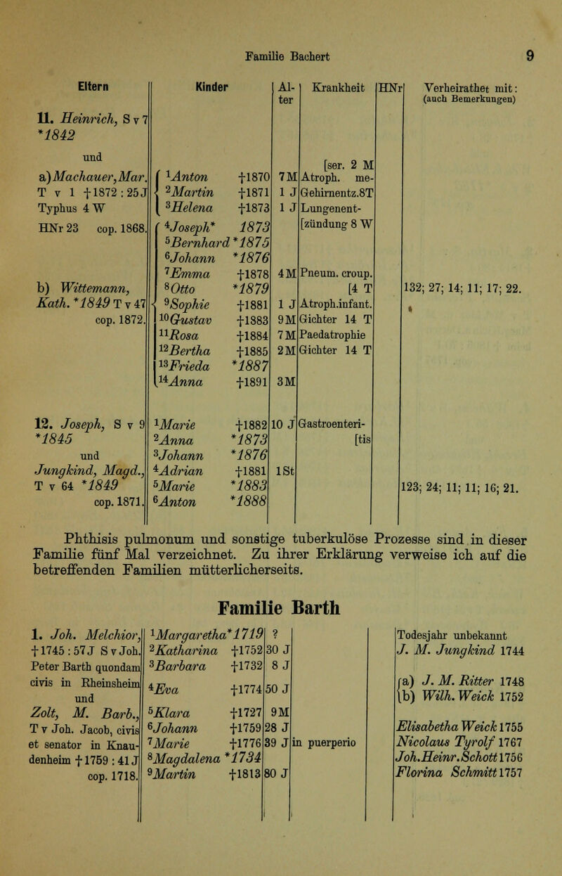 Eltern Kinder Al- ter Krankheit HNi Verheirathet mit: (auch Bemerkungen) 11. Heinrich, S v 7 *1842 und [ser. 2 M a) Machauer, Mar. [ 1-4w^ow -J-1870 7M Atroph, me- T v 1 + 1872 :25J | ^Martin +1871 1 J Gehirnentz.8T Typhus 4 W [ ^Helena +1873 1J Lungenent- HNr 23 cop. 1868. ( * Joseph* 1873 zündung 8 W ^Bernhard*. ^Johann *1876 1Emma +1878 4M Pneum. croup. b) Wittemann, 8 Otto *1879 [4 T 132; 27; 14; 11; 17; 22 Kath.* 1849T v47 • ^Sophie +1881 1 J Atroph.infant. t cop. 1872. 10* Gustav +1383 9M Gichter 14 T nRosa +1884 7M Paedatrophie liBertha +1885 2M Gichter 14 T ^Frieda *1887 y^Anna +1891 3M 12. Joseph, S v 9 xMarie +1882 10 J Gastroenteri- *iS45 2Anna *1873 tis und ^Johann *1876 Jungkind, Magd., ^Adrian +1881 ist T v 64 *iS45 5Marie *1883 123; 24; 11; 11; 16; 21 cop. 1871. 6Anton *1888 Phthisis pulmonum und sonstige tuberkulöse Prozesse sind in dieser Familie fünf Mal verzeichnet. Zu ihrer Erklärung verweise ich auf die betreffenden Familien mütterlicherseits. Familie Barth 1. Joh. Melchior, + 1745: 57 J SvJoh, Peter Barth quondam civis in Rheinsheim und Zolt, M. Barb., T v Joh. Jacob, civis et Senator in Knau- denheim +1759:41J cop. 1718 xMargaretha*1719 2Katharina +1752 ^Barbara +1732 *Eva +1774 5Klara +1727 ^Johann +1759 Hlarie +1776 ^Magdalena *1734 9Martin +1813 ? 30 J 8 J 50 J 9M 28 J 39 J 80 J in puerpeno Todesjahr unbekannt J. M. Jungkind 1744 ra) J. M. Ritter 1748 \b) Wilh. Weick 1752 Elisabetha Weick 1755 Nicolaus Tyrolf 1767 Joh.Heinr.Schott 1756 Florina Schmitt 17'57