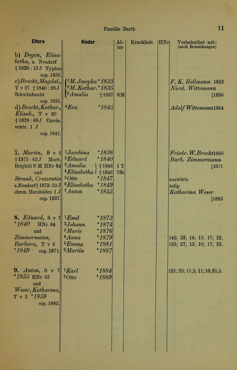 Eltern b) Degen, Elisa- betha, a. Neudorf + 1830:19 J Typhus cop. 1830. c)Brecht,Magdal., Tv27 +1840: 28 J Schwindsucht cop. 1831. d) Brecht,Kaihar., Elisab., T v 20 + 1878: 68 J Carcin ventr. 1 J cop. 1841 7. Martin, S v 5 + 1875: 62 J Morb. Brightii 8 M HNr 84 und Straub, Creszentia a.Neudorf+1873:59J chron. Herzleiden 1 J cop. 1837. 8. Eduard, S v 1 *1840 HNr 84 und Zimmermann, Barbara, T v 6 *1849 cop. 1871 9. Anton, S v *1855 HNr 63 und Weser, Katharina, T v 2 *1859 cop. 1883. Kinder VM.Josepha*1833 bM.Kathar.*1835 [sAmalia + 1837 *Ev 1845 Uacobina *1838 ^Eduard *1840 sAmalia 1 +1846 iElisabetha\ fl846 Wtto *1847 SElisabetha *1849 TAnton *1855 ^Emil ^Johann 3Marie ^Anna f>Emma ^Martin ^Karl 2 Otto *1873 *1874 *1876 *1879 *1881 *1887 *1884 *1889 Al- ter 8M IT 7St Krankheit HNr Verheirathet mit: (auch Bemerkungen) F. K. Hellmann 1852 Nicol. Wittemann [1856 Adolf WittemannlSU Friedr. W.Brechmm Barb. Zimmermann [1871 auswärts ledig Katharina Weser [1883 145; 32; 14; 11; 17; 22. 135; 27; 13; 10; 17; 23. 121;23;11,5;11;16;21,5.