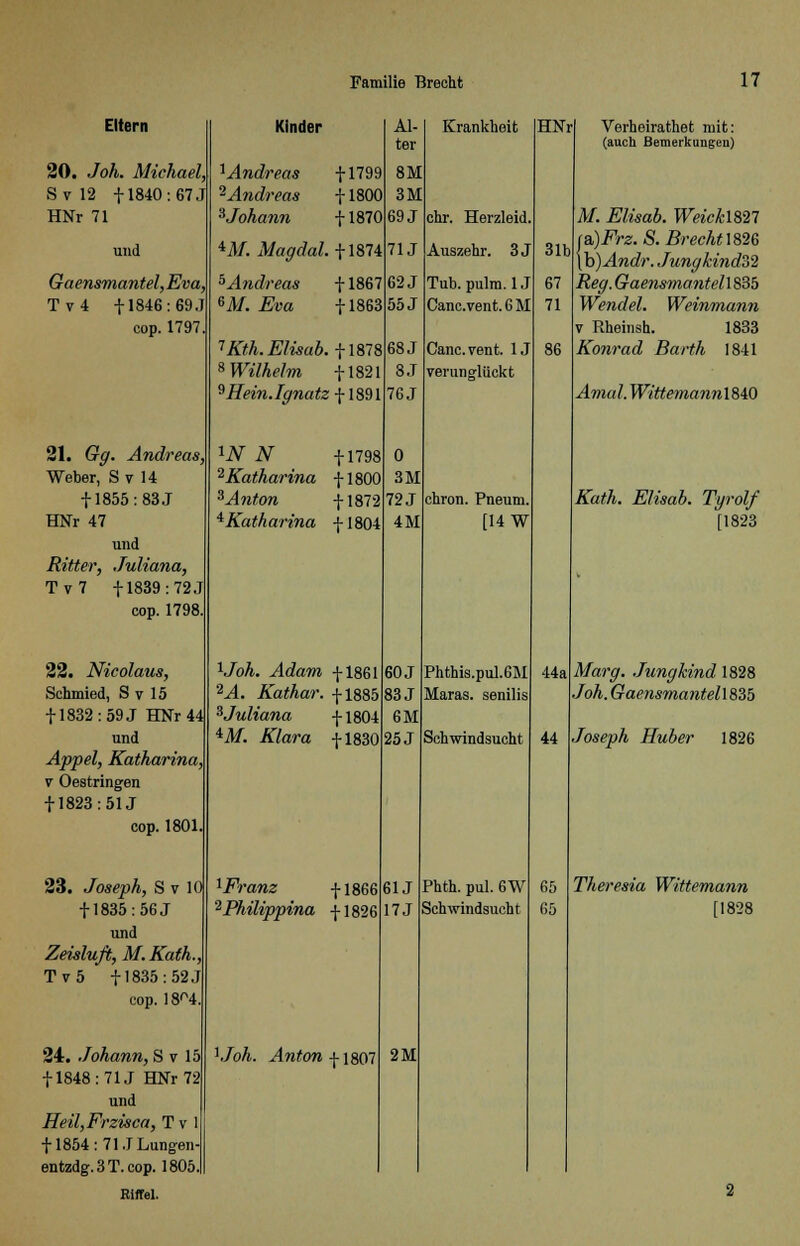 Eltern 20. Joh. Michael, S v 12 + 1840: 67 J HNr 71 und Gaensmantel, Eva, Tv4 +1846:69.T cop. 1797 31. Gg. Andreas, Weber, S v 14 11855: 83 J HNr 47 und Ritter, Juliana, Tv7 +1839:72J cop. 1798. 33. Nicolaus, Schmied, S v 15 + 1832: 59 J HNr 44 und Appel, Katharina v Oestringen + 1823 :51J cop. 1801 33. Joseph, S v 10 + 1835: 56 J und Zeisluft, M.Kath., Tv5 +1835:52J cop. 18^4. 34. Johann, S v 15 + 1848 :71J HNr 72 und Heil,Frzisca, T v 1 + 1854: 71.1 Lungen- entzdg.3T.cop. 1805. Riffel. Kinder 1 Andreas +1799 2Andreas +1800 3Johann +1870 iM. Magdal. +1874 ^ Andreas 6M. Eva + 1867 + 1863 1 Kth. Elisub. f 1878 8 Wilhelm +1821 9Hein.Ignatz^\89l W N ^Katharina 3Anton 4Katharina + 1798 + 1800 + 1872 + 1804 Al- ter 8M 3M 69 J 71J 62 J 55 J 68 J 8.J 76J 0 3M 72 J 4M Krankheit ehr. Herzleid Auszehr. 3J Tub.pulm. U Canc.vent. 6 M Canc.vent. 1J verunglückt chron. Pneum. [14 W VoA. Adam +1861 2A. Kathar. +1885 3Juliana +1804 iM. Klara +1830 1Franz +1866 2Philippina +1826 K/oh. Anton +1807 60 J 83 J 6M 25 J 61J 17J 2M HNr Verheirathet mit: (auch Bemerkungen) Phthis.pul.6M Maras. senilis Schwindsucht Phth. pul. 6W Schwindsucht 31b 67 71 86 44a 44 M. Elisab. Weickmi (&)Frz. S. Brecht 1826 [b)Andr. Jungkind32 Reg. GaensmanteU 835 Wendel. Weinmann v Rheinsh. 1833 Konrad Barth 1841 Amal. Wittemann\?>\Q Kath. Elisab. Tyrolf [1823 Marg. Jungkind 1828 Joh. Gaensmantell835 Joseph Huber 1826 Theresia Wittemann [1828