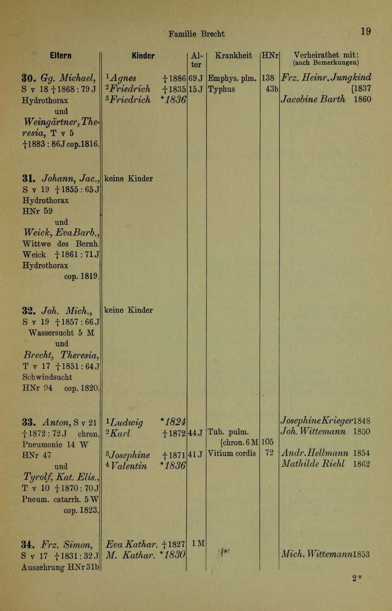 Eltern 30. Gg. Michael, S v 18+1868: 79 J Hydrothorax und Weingärtner, The- resia, T v 5 +1883: 86Jcop.l816. 31. Johann, Jac, S v 19 f 1855: 65 J Hydrothorax HNr 59 und Weich, EvaBarb. Wittwe des Bernh Weick + 1861:71J Hydrothorax cop. 1819 32. Joh. Mich., S v 19 + 1857: 66 J Wassersucht 5 M und Brecht, Theresia, T v 17 + 1851:64J Schwindsucht HNr 94 cop. 1820 33. Anton, S v 21 + 1872:72.T chron. Pneumonie 14 W HNr 47 und Tyrolf, Kat. Elis., T v 10 +1870: 70 J Pneum. catarrh. 5W cop. 1823. 34. Frz. Simon, S v 17 + 1831: 32 J Auszehrung HNr 31b Kinder 1Agnes +1886 ^Friedrich +1835 ^Friedrich *1836 keine Kinder keine Kinder ^Ludwig *Karl 1824 + 1872 3Josephine +1871 ^Valentin *1836 EvaKathar. +1827 M. Kathar. *1830 Al- ter 69J 15J 44 J 41J IM Krankheit Emphys. plm. Typhus Tub. pulm. [chron. 6 M Vitium cordis HNr 138 43b 105 72 Verheirathet mit: (auch Bemerkungen) Frz. Heinr. Jungkind [1837 Jacobine Barth 1860 Josephine Kriegen S4 8 Joh. Wittemann 1850 Andr. Hellmann 1854 Mathilde Riehl 1862 Mich. Wittemannl8b3 2*