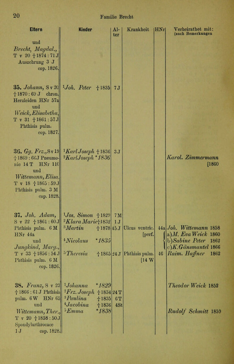 Eltern und Brecht, Magdal., T v 20 + 1874:71J Auszehrung 3 J cop. 1826 35. Johann, S v 20 f 1870 : 69 J chron Herzleiden HNr 57a uud Weich, Elisabethu T v 31 + 1861: 57 J Phthisis pulm. cop. 1827. 3G. Gg. Frz.,SvlS +18G9 : 60 J Pneumo- nie 14 T HNr 110 und Wittemann, Elisa T v 18 f 1865:59.1 Ththisis pulm. 3 M cop. 1828. 37. Joh. Adam, S v 22 fl861:60J Phthisis pulm. 6M HNr 44a und Jungkind, Mary. T v 33 f1856:54J Phthisis pulm. GM cop. 1826 38. Franz, S v 23 f 1866 : 61J Phthisis pulm. 6W HNr 65 und Wittemann, Tltcr., T v 20 + 1858: 50 J Spondylarthrocace 1 J cop. 1828, Kinder xJoh. Peter +1835 1 Karl Joseph +1836 2Karl Joseph *1836 Uos. Simon +1829 2KlaraMarie\i83'2 '■'•Martin + 1878 iNicolaus *1835 >Th, ■1865 \Johanna *1829 -Frz. Joseph +1834 A Paulina +1835 1Jacobina +1836 :>Emma *1838 Al- ter 7J 3.1 7M U 45 J 24 J 24 T 6T 4St Krankheit HNr Ulcus vcntric. [perf. Phthisis pulm. [14W 44a 4C Verhoirathet mit: (auch Bcmcrkungcu Karol. Zimmermann [1860 Joh. Wittemann 1858 a)AT. Eva Weick 1860 b)Sabine Peter 1862 e)K. Gänsmantel 1866 Raim. Eajfner 1862 Theodor Weick 1852 Rudolf Schmitt 1859