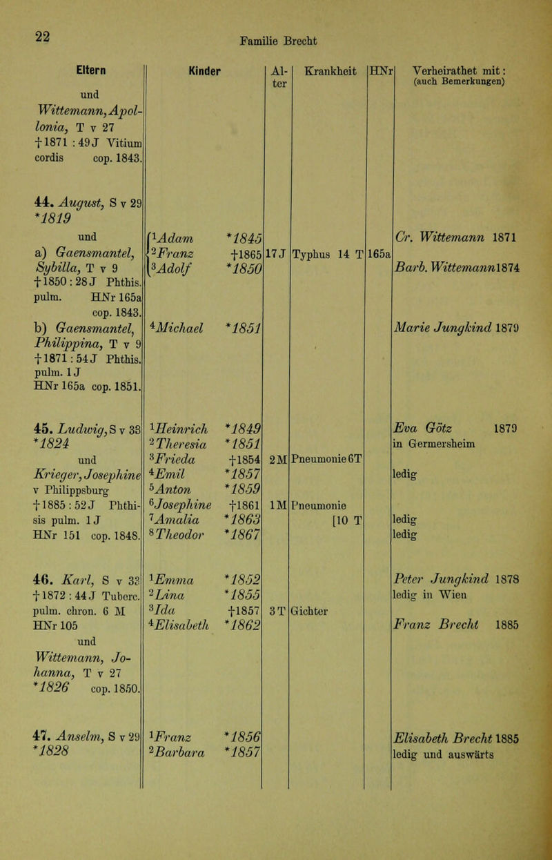 Eltern und Wittemann, Apol lonia, T v 27 + 1871 :49J Vitium cordis cop. 1843 44. August, S v 29 *1819 und a) Gaensmantel, Sybilla, T v 9 + 1850: 28 J Phthis. pulm. HNr 165a eop. 1843 b) Gaensmantel, Philippina, T v 9 + 1871: 54 J Phthis, pulm. 1J HNr 165a cop. 1851. 45. Ludwig, Sv 38 *1824 und Krieger, Josephine v Philippsburg + 1885: 52 J Phthi- sis pulm. 1J HJSTr 151 cop. 1848 46. Karl, S v 38 + 1872: 44 J Tuberc. pulm. chron. 6 M HNr 105 und Wittemann, Jo- hanna, T v 27 *1826 cop. 1850. 47. Anselm, S v 29 *1828 Kinder ^Heinrich 2 Theresia 3Frieda *Emil bAnton ^Josephine 1Amalia ^Theodor lFranz 3 Barbara Al- ter lAdam *1845 -Franz +1865 »Adolf *1850 ^Michael *185J *1849 *1851 + 1854 *1857 *1859 +1861 *1863 *1867 lEmma *1852 2 Lina *1855 sIda +1857 ^Elisabeth * 1862 •1856 *1857 Krankheit HNr Verheirathet mit: (auch Bemerkungen) 17 J 2M IM 3T Typhus 14 T Pneumonie GT Pneumonie [10 T Gichter 165a Cr. Wittemann 1871 Barb. Wittemannl81i Marie Jungkind 1879 Eva Götz in Germersheim ledig 1879 ledig Peter Jungkind 1878 ledig in Wien Franz Brecht 1885 Elisabeth Brecht 1885 ledig und auswärts