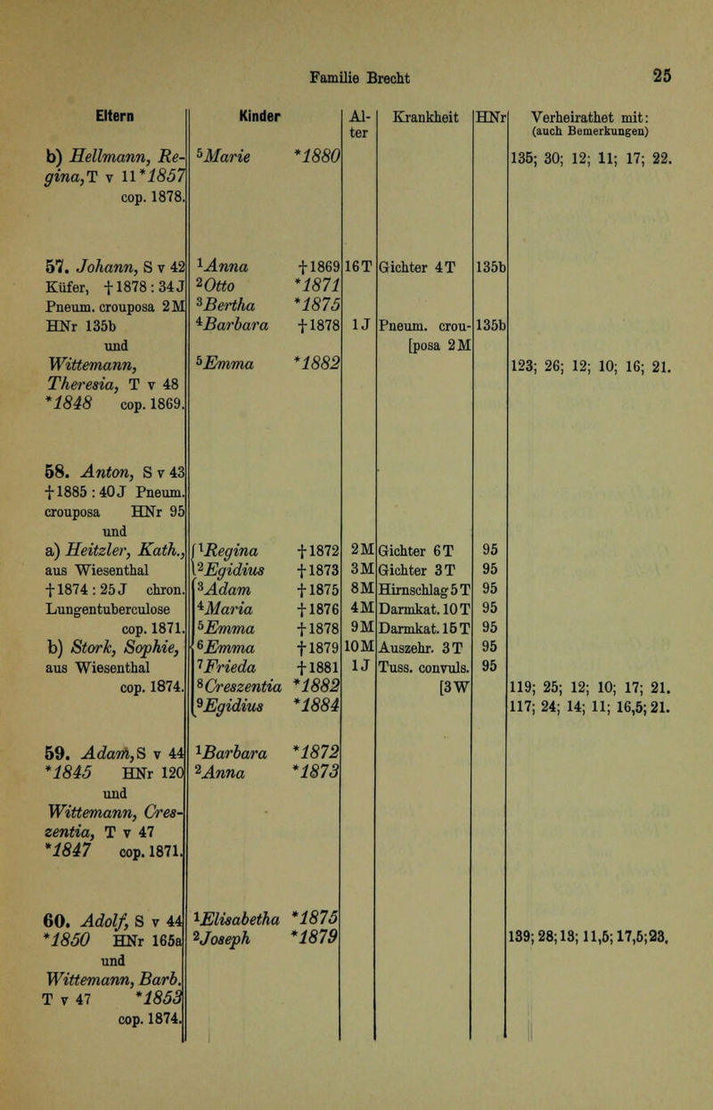 Eltern Kinder Al- ter Krankheit HNr Verheirathet mit: (auch Bemerkungen) b) Hellmann, Re- 5Marie *1880 135; 30; 12; 11; 17; 22 gina,'? v 11*1857 cop. 1878. 57. Johann, S v 42 1Anna + 1869 16T Gichter 4T 135b Küfer, f 1878: 34 J *Otto *1871 Pneum. crouposa 2M 3Bertha *1875 HNr 135b Barbara + 1878 1J Pneum. crou- 135b und [posa 2M Wittemann, 5Emma *1882 123; 26; 12; 10; 16; 21. Theresia, T v 48 *1848 cop. 1869. 58. Anton, S v 43 + 1885 :40J Pneum. crouposa HNr 95 und a) Heitzler, Kath., ixRegina + 1872 2M Gichter 6T 95 aus Wiesenthal \2Egidius fl873 3M Gichter 3T 95 + 1874: 25 J chron. 3Adam + 1875 8M Hirnschlag: 5 T 95 Lungentuberculose iMaria + 1876 4M Darmkat.lOT 95 cop. 1871. f>Emma + 1878 9M Darmk.at.15T 95 b) Stork, Sophie, 6Emma + 1879 10 M Auszehr. 3T 95 aus Wiesenthal ^Frieda + 1881 1J Tuss. convuls. 95 cop. 1874. sCreszentia [9Egidius *1882 *1884 [3W 119; 25; 12; 10; 17; 21. 117; 24; 14; 11; 16,5; 21. 59. Adam,S v 44 Barbara *1872 *1845 HNr 120 %Anna *1873 und Wittemann, Cres- zentia, T v 47 *1847 cop. 1871. 60. Adolf, S v 44 xElisabetha *1875 *1850 HNr 165a ijo&eph *1879 139;28;13;11,5;17,5;23, und Wittemann, Barb. T v 47 *1853 cop. 1874.