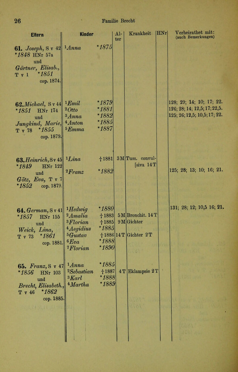 Eltern 61. Joseph, S v 42 *1848 HNr 57a und Gärtner, Elisab., T v 1 *1851 cop. 1874 ^.Michael, Sv44 *1851 HNr 174 und Jungkind, Marie T v 78 *1855 cop. 1879 ft&.Heinrich, S v 45 *1849 HNr 122 und Götz, Eva, T v 7 *1852 cop. 1879 64. German, S v 41 *i&57 HNr 155 und Wea'c&, Lina, T v 73 *i8£i cop. 1881 65. Franz, S v 47 *4&5<? HNr 103 und Brecht, Elisabeth., T v 46 *1862 cop. 1885 Kinder Mnna *1875 ^Emil 2 Otto 3Anna ^Anton 5Emma xhina 2Franz 1819 1881 1882 1885 1887 + 1881 *1882 Al- ter Krankheit HNr 3M Tuss. convul [siva 14 T ^Hedwig 2Amalia ^Florian iAegidius 5Gustav *Eva ^Florian lAnna ^Sebastian *Karl ^Martha *1880 + 1883 + 1885 *1885 + 1886 *1888 *1890 *1885 + 1887 *1888 *1889 Verheirathet mit: (auch Bemerkungen) 128; 29; 14; 10; 17; 22. 126;28;14;12,5;17;22,5. 125; 26; 12,5; 10,5; 17; 22. 5M 9M 14T Bronchit. 14 T Gichter Gichter 2T 4T 125; 28; 13; 10; 16; 21. 131; 28; 12; 10,5 16; 21. Eklampsie 2 T