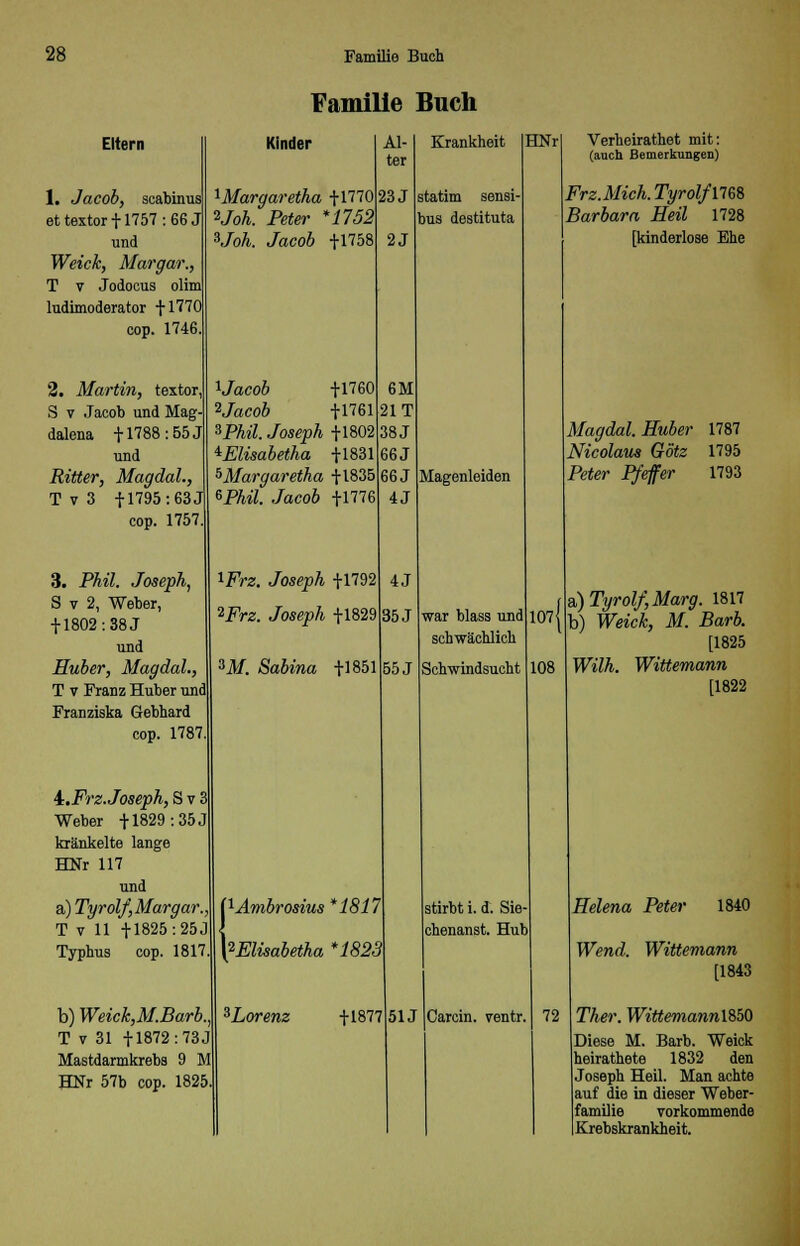 Familie Buch Eltern 1. Jacob, scabinus ettextor + 1757:66J und Weich, Margar., T v Jodoous olim ludimoderator + 1770 cop. 1746 2. Martin, textor, S v Jacob und Mag- dalena + 1788: 55 J und Ritter, Magdal., Tv3 + 1795: 63 J cop. 1757 3. Phil. Joseph, S v 2, Weber, + 1802: 38 J und Huber, Magdal., T v Franz Huber und Franziska Gebhard cop. 1787 i.Frz.Joseph, S v 3 Weber +1829: 35 J kränkelte lange HNr 117 und a) Tyrolf, Margar. T v 11 + 1825 :25J Typhus cop. 1817. b) Weich,M.Barb T v 31 +1872 :73J Mastdarmkrebs 9 M HNr 57b cop. 1825. Kinder lMargaretha +1770 Voh. Peter *1752 \Joh. Jacob +1758 Al- ter 23 J 2J Uacob +1760 vjacob +1761 ZPMI. Joseph +1802 ^Elisabetha +1831 5Margaretha +1835 tPhil. Jacob +1776 *Frz. Joseph +1792 2Frz. Joseph +1829 3M. Sabina +1851 Krankheit statim sensi- bus destituta 6M 21 T 38 J 66 J 66J 4J 4.T 35 J 55 J HNr Magenleiden war blass und schwächlich Schwindsucht IlAmbrosius*1817 misabetha *1823 ^Lorenz +1877 Verheirathet mit: (auch Bemerkungen) Frz.Mich. Tyrolf'1768 Barbara Heil 1728 [kinderlose Ehe 107' 108 51J Magdal. Huber 1787 Nicolaus Götz 1795 Peter Pfeffer 1793 3) Tyrolf, Marg. 1817 b) Weich, M. Barb. [1825 Wilh. Wittemann [1822 stirbt i. d. Sie chenanst. Hub Carcin. ventr. 72 Helena Peter 1840 Wend. Wittemann [1843 Ther. WittemannltäO Diese M. Barb. Weick heirathete 1832 den Joseph Heil. Man achte auf die in dieser Weber- familie vorkommende Krebskrankheit.