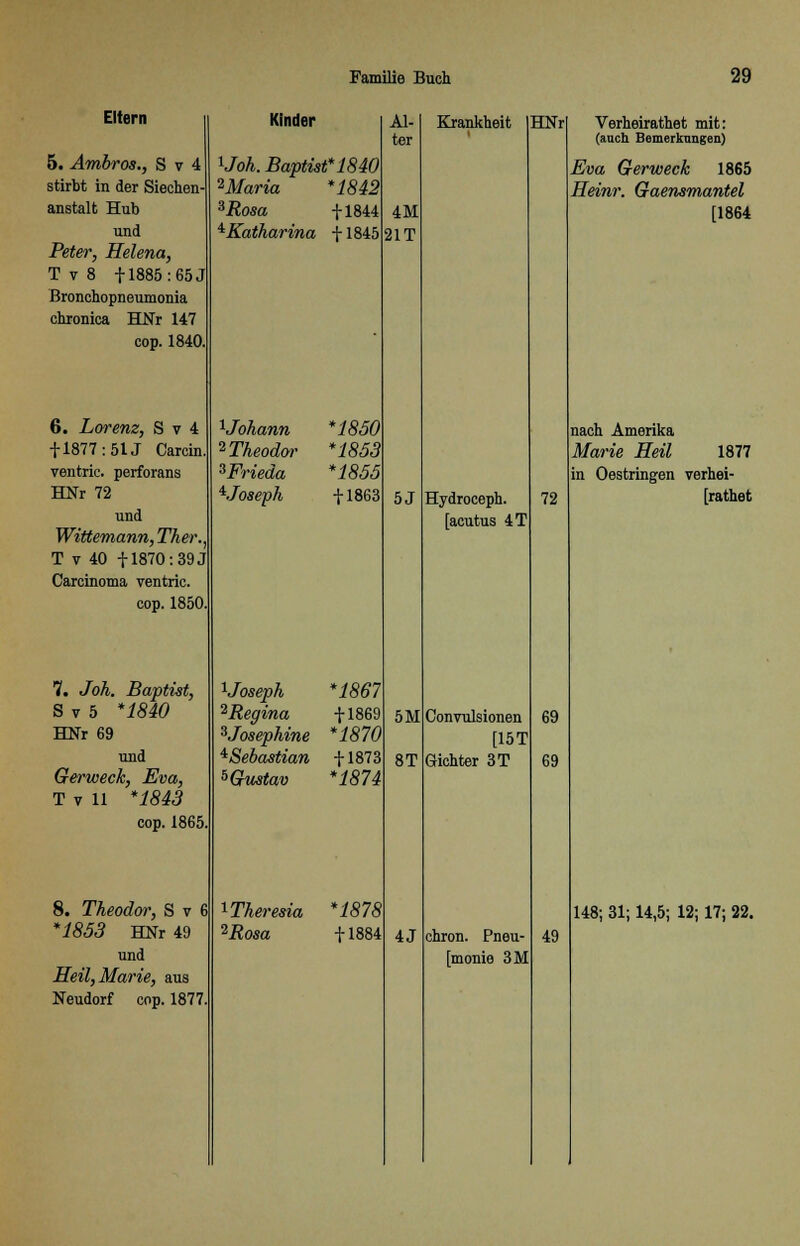 Eltern 5. Ambros., S v 4 stirbt in der Siechen- anstalt Hub und Peter, Helena, T v 8 + 1885: 65 J Bronchopneumonia chronica HNr 147 cop. 1840. 6. Lorenz, S v 4 +1877 :51J Carcin ventric. perforans HNr 72 und Wittemann, Ther., T v 40 f 1870: 39 J Carcinoma ventric cop. 1850. 7. Joh. Baptist, S v 5 *1840 HNr 69 und Gerweck, Eva, T v 11 *1843 cop. 1865, 8. Theodor, S v 6 *1853 HNr 49 und Heil, Marie, aus Neudorf cop. 1877. Kinder lJoh. Baptist* 1840 2Maria *1842 3Rosa + 1844 4 Katharina +1845 Al- ter 4M 21T Uohann *1850 ^Theodor *1853 ^Frieda *1855 ^Joseph + 1863 Uoseph *1867 2Regina +1869 3Josephine *1870 ^Sebastian + 1873 ^Gustav *1874 ^Theresia VRosa *1878 + 1884 5J 5M 8T 4J Krankheit HNr Hydroceph. [acutus 4T Convulsionen [15T Gichter 3T 72 69 69 chron. Pneu- [monie 3M 49 Verheirathet mit: (auch Bemerkungen) Eva Gerweck 1865 Heim: Gaensmantel [1864 nach Amerika Marie Heil 1877 in Oestringen verhei- [rathet 148; 31; 14,5; 12; 17; 22.