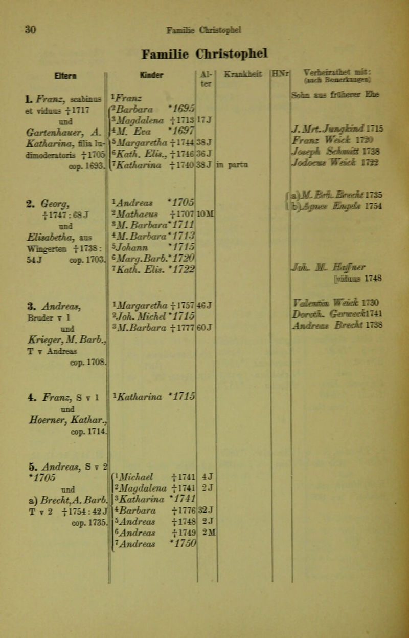 Familie Christophel EHen L Franz, et TBfcms 7171 iz.i Katharina. Sät xFranz ^Barbara '1695 ^Magdalena fl71! \±M. Eea *1697 fln hi-yMargaretha \114A 38 J 1705 pKath. U.U., tl74S 36 J p. 1693. y Katharina fl74o|38J 2. Giorg, f 1747: SS J Elisabetha, «na Wingenen fl738 St J eopu 1703. 3. Jj»/fr«», Bruder t 1 ml Krieger, M. Barb.l T t Andreas cop. 1706. Al- ba ^Andreas '1705 ^Mathaeu-i -.'  ? M.Barbara'1711 X-M. Barbara'171:1 hJohann '1715 ^Marg.Barb'172 ~>Kath. Eli*. '1722 1Margaretha tl757 46 J ^Joh. Michel'1715 ZM.Barbara f 1777160 J 4. Franz, S t 1 [j ^-Katharina '1715 Hoerner, Kathar cop. 171 5. Andreas, S v 2 '1705 und a) Brecht^.. Barb. Tv2 f 1754: 42 J cop. 1735. ^ Michael fl741 -Magdalena f 1741 ^Katharina '1711 * Barbara fl776 M/i'iraw fl74fl 6 Andreas fl749 iAndreas *17S0 4J 2J 32J 2J 2M ?__•. - -' HXr puta VdMoAal Bhi ./.J/rt./««?i»,il715 JVOKZ W*K* 1720 JtJUxmtWekt 1733 , _.' ~ ■- !■■■ -.;; 1748 VJerim Weide 1730 BredfrlTSS