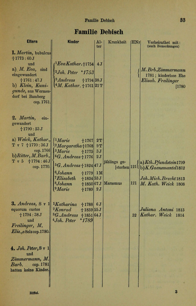 Familie Debisch Eltern 1. Martin, butmlcus + 1773: 60 J und a) M. Eva, sind eingewandert + 1761:47 J b) Klein, Kuni- gunde, aus Wormes dorf bei Bamberg cop. 1761. 2. Martin, eh gewandert 11790: 53 J und a) Weich, Kathar., T v 7 +1770: 36 J cop.1766 b) Ritter, M.Barb., T v 5 +1794: 46 J cop. 1770. 3. Andreas, S v 1 equorum custos +1794:38J und Freilinger, M. JKw.,eSelz cop. 1780. 4. Joh. Peter,Sv 1 und Zimmermann, M. Barb. cop. 1781 hatten keine Kinder. Kinder ^EvaKathar.fnöi ^Joh. Peter *1753 3Andreas +1794 4M. Kathar. +1761 Al- ter 4J 38 J 21T lMarie +1767 ?Margaretha\nfä 3Marie +1775 iG. Andreas + 1776 5G. Andreas +1824 6Johann +1779 1 Elisabeth +1834 8Johann +1850 9Mm'e +1789 Katharina +1788 2Konrad +1839 sG.Andreas +1851 ^Joh. Peter *1789 2T 9T 3J 2J 47 J IM 53 J 67 J 2J 6J 55 J 64J Krankheit HNr / l jählings ge' [storben Marasmus Verheirathet mit: (auch Bemerkungen) M. Brb. Zimmermann 1781; kinderlose Ehe Elisab. Freilinger [1780 121 121 32 a,)Kth.Pfundsteinn99 b) K Gaensmantell812 Joh.Mich.Brecht 1813 M. Kath. Weich, 1808 Juliana Antoni 1813 Kathar. Weich 1814 Klffel.