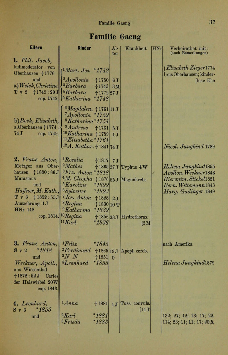 Familie Gaeng Familie Gaeng Eltern 1. Phil. Jacob, ludimodorator von Oberhausen + 1776 und a) Weick, Christine. Tv2 + 1749 :29J cop. 1742. b)Bock, Elisabeth, a.Oberhausen f 1774 74J cop. 1749. 2. Franz Anton, Metzger aus Ober- hausen + 1880: 86 J Marasmus und Hafner, M. Kath., T v 3 + 1852: 55 J Auszehrung 1J HNr 148 cop.1814 3. Franz Anton, S v 2 *1818 und Weckner, Apoll., aus Wiesenthal + 1872: 52 J Caries der Halswirbel 20W cop. 1843 4. Leonhard, S v 3 *1855 und Kinder (Wart. Jos. *1742 2Apollonia +1750 ^Barbara +1745 ^Barbara +1772 5Katharina *1748 GMagdalen. +1761 7Apollonia *1752 * Katharina* 17 54 ^Andreas +1761 10Katharina +1759 nElisabetha*1761 12A. Kathar. +1841 1Rosalia 2Mathes *Frz. Anton *M. Cleopha 5Karoline ^Sylvester iJos. Anton ^Regina ^Katharina ^Regina ^Karl + 1817 + 1865 *1818 + 187G *1822 *1823 + 1828 + 1830 *1832 + 1856 *1836 Welix *1845 2Ferdinand +1865 3iV iV +1851 ^Leonhard *1855 lAnna iKarl ^Frieda + 1881 *1883 Al- ter 6J 3M 27J 11J 5J 1J 74 J 7J 37 J 55 J 2J 10 T 23 J 19 J 0 U Krankheit Typhus 4W Magenkrebs Hydrothorax [5M Apopl. cereb. Tuss. convuls. [14T HNr Verheirathet mit: (auch Bemerkungen) {Elisabeth Ziegerllli laus Oberhausen; kinder- lose Ehe Nicol. Jungkind 1789 Helena Jungkindl$b5 Apollon. Wecknerl8i3 Hieronim. StickellSbl Bern. Wittemannl8i3 Marg. Gadinger 1849 nach Amerika Helena JungkindX&VS 132; 27; 12; 13; 17; 22. 114; 23; 11; 11; 17; 20,5,