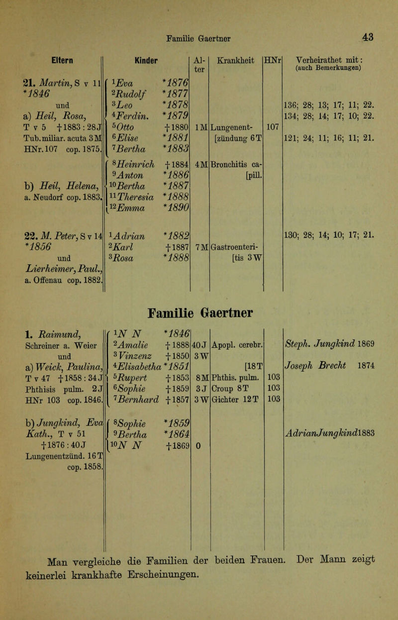 Eltern 21. Martin, S v 11 *J846 und a) Heil, Rosa, Tv5 + 1883 :28J Tub. miliar, acuta 3M HNr. 107 cop. 1875 b) Heil, Helena, a. Neudorf cop. 1883 22. M. Peter, S v 14 *1856 und Lierheimer, Paul., a. Offenau cop. 1882 Kinder ^Eva '^Rudolf äLeo ^Ferdin. *Otto 6Elise 1Bertha ^Heinrich 9Anton wBertha 11 Theresia \pEmma 1 Adrian -Karl 3Rosa *1876 *1877 *1878 *1879 + 1880 *1881 *1883 + 1884 *1886 *1887 *1888 *1890 *1882 + 1887 Al- ter IM 4M 7M Krankheit HNr Lungenent- zündung 6 T Bronchitis ca- [pill. Gastroenteri- tis 3W 107 Verheirathet mit: (auch Bemerkungen) 136; 28; 13; 17; 11; 22. 134; 28; 14; 17; 10; 22. 121; 24; 11; IG; 11; 21. 130; 28; 14; 10; 17; 21. 1. Raimund, Schreiner a. Weier und a) Weich, Paulina, Tv47 +1858: 34 J Phthisis pulm. 2J HNr 103 cop. 1846 b) Jungkind, Eva KatL, T v 51 + 1876: 40 J Lungenentzünd. 16 T cop. 1858. Familie Gaertner W N *1846 *Amalie + 1888 40 J Winzenz +1850 3W ±Elisabetha *1851 ^Rupert +1853 8M 6Sophie +1859 3J 7Bernhard +1857 3W ^Sophie Wertha lojy N *1859 *1864 + 1869 Apopl. cerebr. [18 T Phthis. pulm. Croup 8T Gichter 12 T 103 103 103 Steph. Jungkind 1869 Joseph Brecht 1874 AdrianJungkindlS83 Man vergleiche die Familien der beiden Frauen. Der Mann zeigt keinerlei krankhafte Erscheinungen.