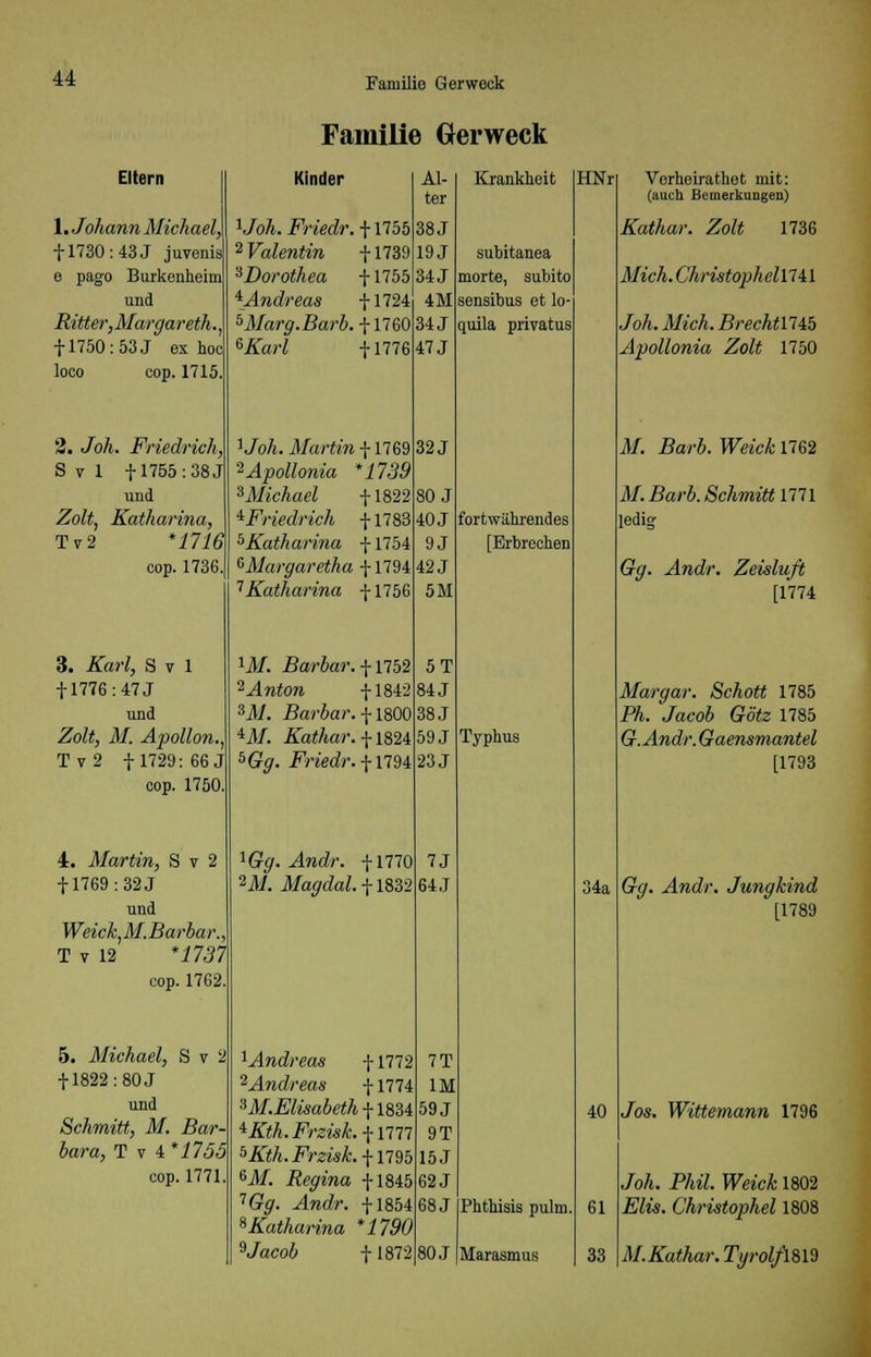 Familie Gerweck Eltern 1. Johann Michael, fl730:43J juvenis e pago Burkenheim und Ritter,Mar gar eih + 1750: 53 J ex hoc loco cop. 1715. 2. Joh. Friedrich S v 1 f 1755: 38 J und Zolt, Katharina, Tv2 *1716 cop. 1736. 3. Karl, S v 1 + 1776: 47 J und Zolt, M. Apollon Tv2 +1729: 66J cop. 1750. 4. Martin, S v 2 +1769: 32 J und WeickjM.Barbar. T v 12 *1737 cop. 1762 5. Michael, S v 2 + 1822: 80 J und Schmitt, M. Bar- bara, TvA*1755 cop. 1771. Kinder AI ter Uoh. Friedr. +1755 38 J 2'Valentin +1739 19 J ^Dorothea +1755 34 J * Andreas +1724 4M HIarg.Barb. +1760 34 J *Karl +1776 47 J 1 Joh. Martin \\169 ^Apollonia * 1739 3Michael +1822 ^Friedrich +1783 ^Katharina +1754 GMargaretha +1794 7Katharina +1756 W. Barbar. +1752 2^lw<ow +1842 3ii. Barbar. +1800 4il/. Kathar. + 1824 56y. Friedr. +1794 !£#. ^4m<&\ +1770 2.M. Magdal. +1832 Mndmss +1772 2 Andreas +1774 3 M.Elisabeth +1834 iKth.Frzisk. +1777 5ÄM. Frzisk. +1795 6Af. Regina +1845 7G#. ^4rcdr. +1854 »Katharina * 1790 * Jacob +1875 Krankheit subitanea morte, subito sensibus et lo quila privatus 32 J 80 J 40 J 9J 42 J 5M 5T 84 J 38 J 59J 23 J 7J 64 J fortwährendes [Erbrechen 7T IM 59 J 9T 15J 62 J 68 J 80 J Typhus Phthisis pulm Marasmus HNr 34a Vorheirathet mit: fauch Bemerkungen) Kathar. Zolt 1736 Mich. Christophein U Joh. Mich. Brechtllib Apollonia Zolt 1750 M. Barb. Weich 1762 M. Barb. Schmitt 1771 ledig Gg. Andr. Zeisluß [1774 Mar gar. Schott 1785 Ph. Jacob Götz 1785 G.Andr. Gaensmantel [1793 Gg. Andr. Jungkind [1789 40 61 33 Jos. Wittemann 1796 Joh. Phil. Weich 1802 Elis. Christophel 1808 M.Kathar. TyrolfiSW