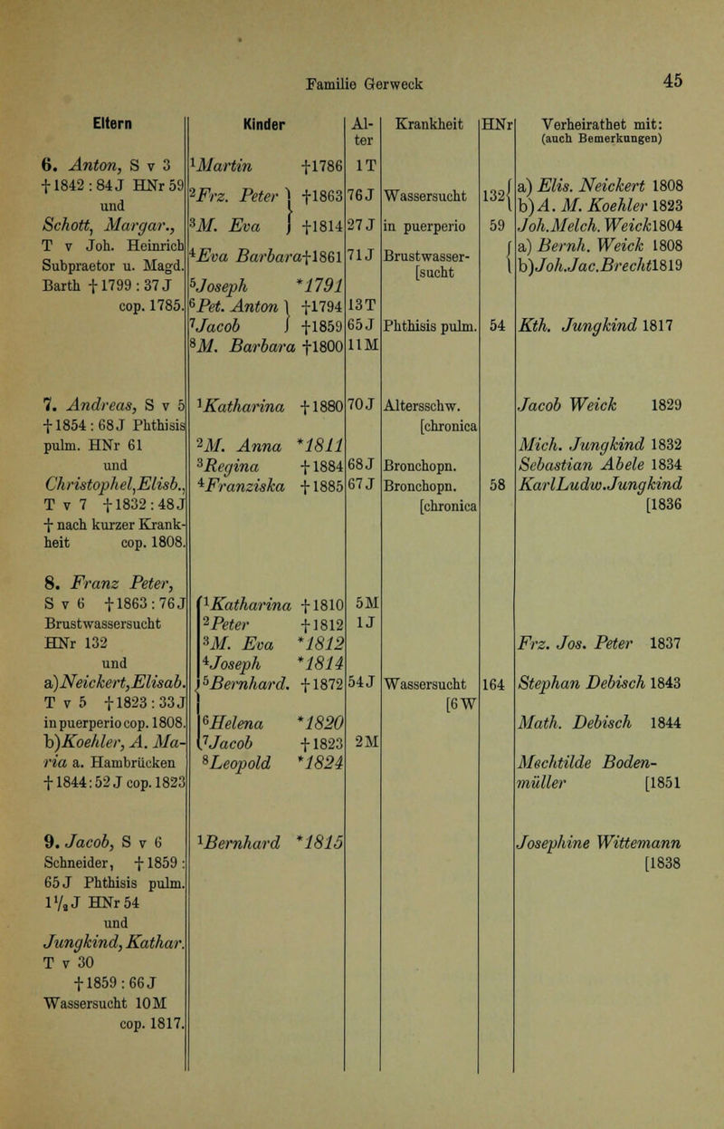 Eltern 6. Anton, S v 3 f 1842: 84 J HNr 59 und Schott, Margar., T v Joh. Heinrieh Subpraetor u. Magd Barth +1799: 37 J cop. 1785. 2Frz. Peter j +1863 SM. Eva | +1814 iEva Barbara-\-\m 5Joseph *1791 6Pet. Anton 1 +1794 Vacoi I +1859 8i/. Barbara +1800 7. Andreas, S v 5 + 1854: 68 J Phthisis pulm. HNr 61 und Christophel,Elisb. T v 7 +1832:48J + nach kurzer Krank heit cop. 1808. 8. Franz Peter, S v 6 +1863: 76 J Brustwassersucht HNr 132 und a)Neickert,Elisab. T v 5 +1823: 33 J inpuerperiocop. 1808. h)Koehler, A. Ma- ria a. Hambrücken +1844:52Jcop. 1823 9. Jacob, S v 6 Schneider, +1859 65 J Phthisis pulm. l'/.J HNr 54 und Jungkind, Kathar. T v 30 + 1859: 66 J Wassersucht 10 M cop. 1817 Kinder 1Martin +1786 ^Katharina +1880 ^Regina +1884 ^Franziska +1885 'l Katharina +1810 2Pete»' +1812 »Jlf. ^ü« *i<«.2 5Bernhard. +1872 7J«co6 +1823 ^Leopold *1824 ^Bernhard *1815 Al- ter IT 76 J 27 J 71J 13T 65J UM 70 J 68 J 67 J 5M U 54 J 2M Krankheit Wassersucht in puerperio Brustwasser- [sucht Phthisis pulm. Altersschw. [chronica Bronchopn. Bronchopn. [chronica Wassersucht [6W HNr 132< 59 I 54 58 164 Verheirathet mit: (auch Bemerkungen) a) Elis. Neickert 1808 b)A. M. Koehlerim Joh.Melch. WeicklSOi a) Beruh. Weick 1808 b)Joh.Jac.Brechtm9 Kth. Jungkind 1817 Jacob Weick 1829 Mich. Jungkind 1832 Sebastian Abele 1834 KarlLudw. Jungkind [1836 Frz. Jos. Peter 1837 Stephan Debisch 1843 Math. Debisch 1844 Mechtilde Boden- müller [1851 Josephine Wittemann [1838
