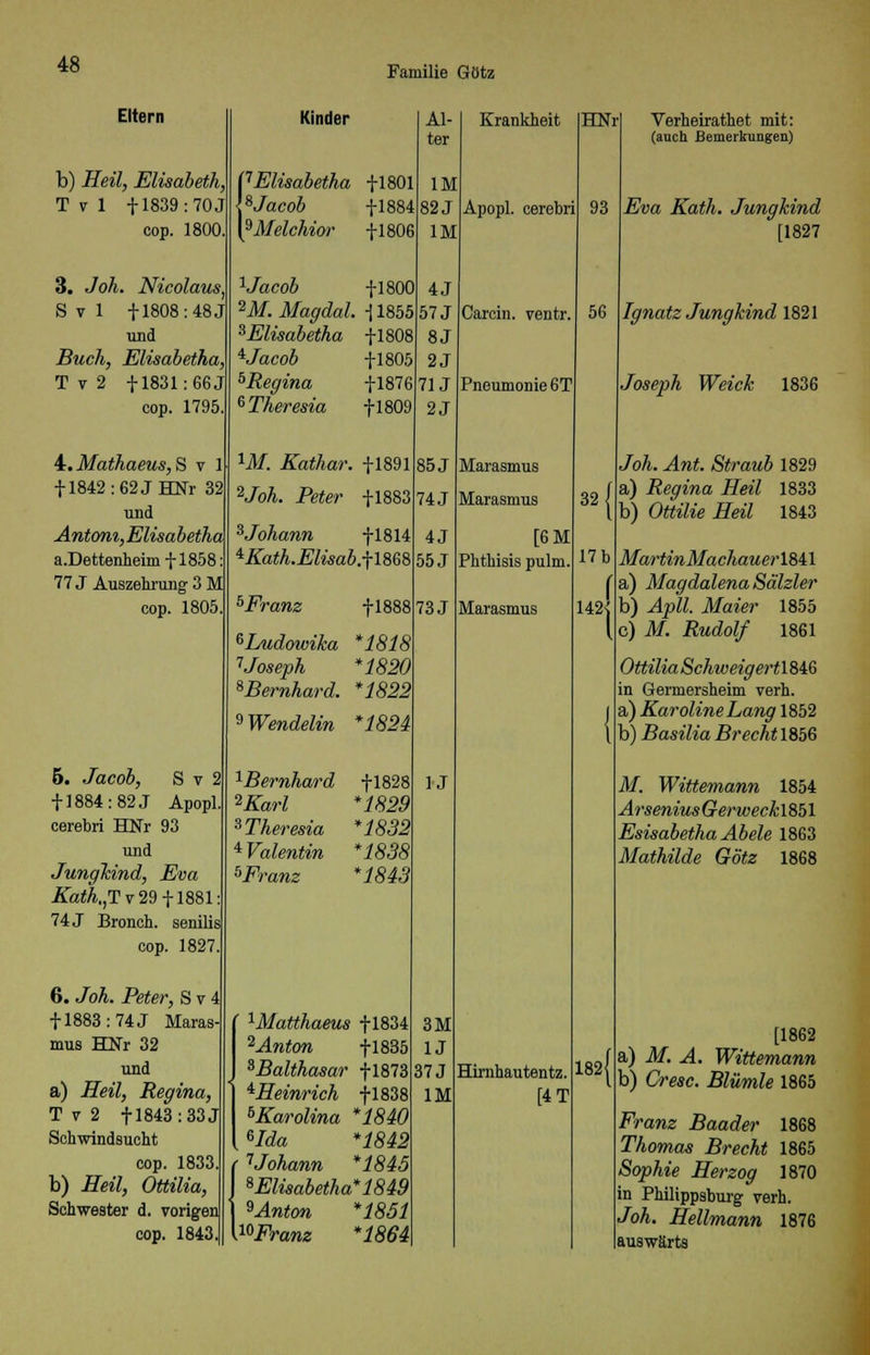 Eltern b) Heil, Elisabeth, T v 1 + 1839: 70 J cop. 1800, 3. Joh. Nicolaus, S v 1 +1808: 48 j und Buch, Elisabeiha, T v 2 +1831:66J cop. 1795. i.Mathaeus,S v 1 + 1842: 62 J HNr 32 und Antoni,Elisabetha a.Dettenheim +1858: 77 J Auszehrung- 3 M cop. 1805. 5. Jacob, S v 2 + 1884: 82 J Apopl. cerebri HNr 93 und Jungkind, Eva Äa«Ä.,Tv29+1881 74 J Bronch. senilis cop. 1827. 6. Joh. Peter, S v 4 + 1883: 74 J Maras- mus HNr 32 und a) Heil, Regina, T v 2 +1843: 33 J Schwindsucht cop. 1833 b) Heil, Ottilia, Schwester d. vorigen cop. 1843 Kinder Al- ter I1 Elisabeiha +1801 IM 8 Jacob +1884 82 J ^Melchior +1806 IM 1 Jacob +1800 4J 2M.Magdal. i 1855 57 J sElisabetha +1808 8J *Jacob +1805 2J ^Regina +1876 71J Krankheit HNr ^Theresia +1809 2J XM. Kathar. +1891 2Joh. Peter +1883 ^Johann +1814 ^Kath.Elisab.^lSfö bFranz +1888 SLudowika *1818 Uoseph *1820 ^Bernhard. *1822 9] Wendelin *1824 ^Bernhard +1828 2Karl *1829 3Theresia *1832 i Valentin *1838 ^Franz *1843 ' 1Matthaeus 2Anton ^Balthasar Heinrich 6Karolina Hda (^Johann %Elisabeiha 9Anton 10Franz +1834 +1835 +1873 +1838 *1840 *1842 *1845 1849 *1851 *1864 85 J 74 J 4J 55 J 73 J l.T 3M 1J 37 J IM Apopl. cerebri Carcin. ventr Pneumonie 6 T Marasmus Marasmus [6M Phthisis pulm. Marasmus Hirnhautentz. [4T 93 50 32 17 b f 142< Verheirathet mit: (auch Bemerkungen) Eva Kath. Jungkind [1827 Ignatz Jungkind 1821 Joseph Weick 1836 Joh. Ant. Straub 1829 a) Regina Heil 1833 b) Ottilie Heil 1843 MartinMachauerlöil a) Magdalena Sälzier b) Apll. Maier 1855 c) M. Rudolf 1861 Ottilia Schweig ert 1846 in Germersheim verh. a) Karoline Lang 1852 b) Basilia Brecht 1856 M. Wittemann 1854 Arsenius Gerweck 1851 Esisabetha Abele 1863 Mathilde Götz 1868 182< [1862 a) M. A. Wittemann b) Cresc. Blümle 1865 Franz Baader 1868 Thomas Brecht 1865 Sophie Herzog 1870 in Philippsburg verh. Joh. Hellmann 1876 auswärts