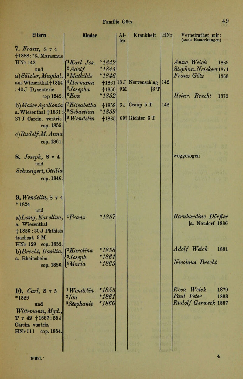 Eltern 7. Franz, S v 4 fl888:73JMarasmus HNr 142 und &)Sälzler,Magdal aus Wiesenthal +1854 : 40 J Dysenterie cop 1842 b) MaierApollonia a. Wiesenthalf 1861: 37 J Carcin. ventric. cop. 1855. c)Rudolf,M. Anna cop. 1861 8. Joseph, S v 4 und Schweigert, Ottilia cop. 1846 9. Wendelin, S v *1824 und ü)Lang, Karolina, a. Wiesenthal tl856:30JPhthisis tracheat. 9M HNr 129 cop. 1852. b) Brecht, Basilia, a. Rheinsheim cop. 1856. 10. Carl, S v 5 *1829 und Wittemann, Mgd., T v 42 + 1887: 55 J Carcin. ventric. HNr 111 cop. 1854. Kinder Warl Jos. *1842 *Adolf *1844 »Mathilde *1846 ^Hermann +1861 6Josepha 11850 «fi» *1852 VElisabetha +1858 »Sebastian *1859 '9 Wendelin +1865 xFranz 1857 PKaroUna *1858 bJoseph *1861 [±Maria *1865 iWendelin *1855 Hda *1861 »Stephanie *1866 Al- ter 13 J 9M 3J 6M Krankheit Nervenschlag [3T Croup 5T Gichter 3 T HNr 142 142 Verheirathet mit: (auch Bemerkungen) Anna Weick 1869 Stephan.NeickertlSll Franz Götz 1868 Heinr. Brecht 1879 weggezogen Bernhardine Dörfler [a. Neudorf 1886 Adolf Weich 1881 Nicolaus Brecht Rosa Weich 1879 Paul Peter 1883 Rudolf Gerweck 1887 Riffel.