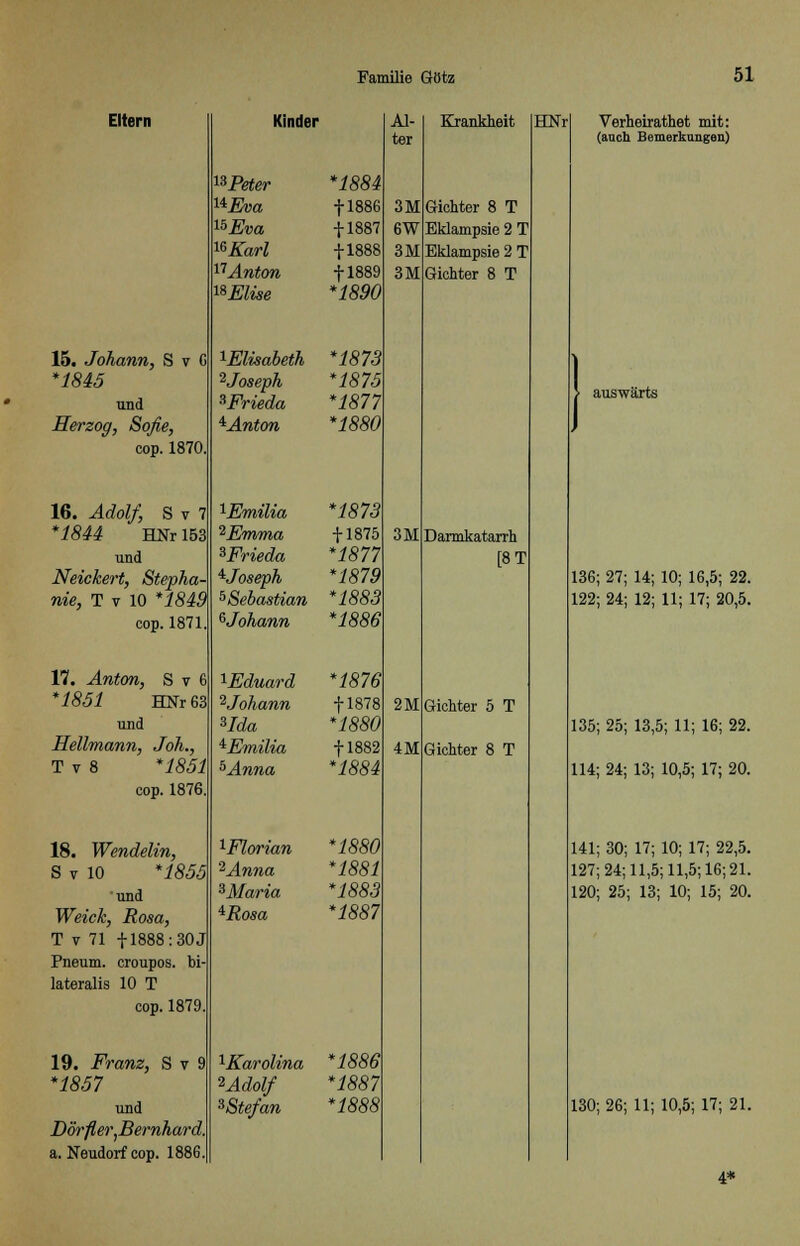 Eltern 15. Johann, S v G *1845 und Herzog, Soße, cop. 1870 16. Adolf, S v 7 *1844 HNr 153 und Neickert, Stepha nie, T v 10 *1849 cop. 1871. 17. Anton, S v 6 *1851 HNr 63 und Hellmann, Joh., T v 8 *1851 cop. 1876 18. Wendelin, S v 10 *1855 und Weich, Rosa, T v 71 f1888:30J Pneum. croupos. bi- lateralis 10 T cop. 1879. 19. Franz, S v 9 *1857 und Dörfler,Bernhard. a. Neudorf cop. 1886. Kinder KPeter HEva MEva leKarl xlAnton ^Elise ^Emilia 2Emma ^Frieda Joseph 5 Sebastian ^Johann Eduard ^Johann Hda iEmilia ^Anna ^Florian 2Anna 3Maria *Rosa *1884 fl886 + 1887 + 1888 f 1889 *1890 ^Elisabeth *1873 ^Joseph *1875 ^Frieda *1877 *Anton *1880 *1873 + 1875 *1877 *1879 *1883 *1886 *1876 + 1878 *1880 + 1882 *1884 *1880 *1881 *1883 *1887 Carolina *1886 ZAdolf *1887 ^Stefan *1888 AI- Krankheit ter 3M 6W 3M 3M 3M Darmkatarrh [8T 2M 4M Gichter 8 T Eklampsie 2 T Eklampsie 2 T Gichter 8 T Gichter 5 T Gichter 8 T HNr Verheirathet mit: (auch Bemerkungen) ' auswärts 136; 27; 14; 10; 16,5; 22. 122; 24; 12; 11; 17; 20,5. 135; 25; 13,5; 11; 16; 22. 114; 24; 13; 10,5; 17; 20. 141; 30; 17; 10; 17; 22,5. 127; 24; 11,5; 11,5; 16;21. 120; 25; 13; 10; 15; 20. 130; 26; 11; 10,5; 17; 21. 4*