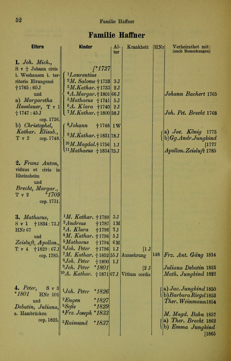 Familie Haffher Eltern 1. Joh. Mich., S v + Johann civis i. Weshausen i. ter- ritorio Elvangensi fl765:60J und a) Margaretha Hasslauer, T v 1 + 1747:45 J cop. 1726. b) Christophel, Kathar. Elisab., T v 2 cop. 1748. 2. Franz Anton, viduus et civis in Rheinsheim und Brecht, Mar gar., T v 2 *1709 cop. 1731. 3. Mathaeus, Svl fl834:73J HKr67 und Zeisluß, Apollon., T v 4 +1829 : 67 J cop. 1785. 4. Peter, S v 3 *1801 HNr 101 und Debatin, Juliana, a. Hambrücken cop. 1825 Kinder Al- ter 1*1121 ^Laurentius 2M.SalomefllSi 3J ZM.Kathar.fmä 2J tA.Margar.fimi 66J 5Mathaeus + 1741 5J 6A. Klara +1740 2J . 1M.Kathar. + 1800 58 J 8Johann fl748 1W 9M.Kathar.fl8U 78 J 10M.Magdal.-fn56 1J .nMathaeus +1834 73 J XM. Kathar. ^Andreas 3A. Klara W. Kathar. ^Mathaeus 6Joh. Peter W. Kathar. sJoh. Peter 9Joh. Peter WA. Kathar. + 1789 + 1787 + 1796 + 1796 + 1794 + 1796 + 1852 + 1800 1801 + 1871 VoÄ. Peter *1826 2Eugen *1827 sSoße *1829 ^rz. Joseph* 1833 ^Raimund *1837 3J IM 7J 5J 6M U 55 J U 67 J Krankheit HNr [U Auszehrung [2J Vitium cordis Verheirathet mit: (auch Bemerkungen) 148 Johann Bachert 1765 Joh. Pet. Brecht 1768 a) Joe. König 1773 b) Gg.Andr.Jungkind [1777 Apollon. Zeisluß 1785 Frz. Ant. Gang 1814 Juliana Debatin 1825 Math. Jungkind 1822 a) Jac.Jungkind 1850 h)BarbaraRiegel\9,bZ Ther. WeinmannlSbi M. Magd. Bohn 1857 a) Ther. Brecht 1862 b) Emma Jungkind [1865