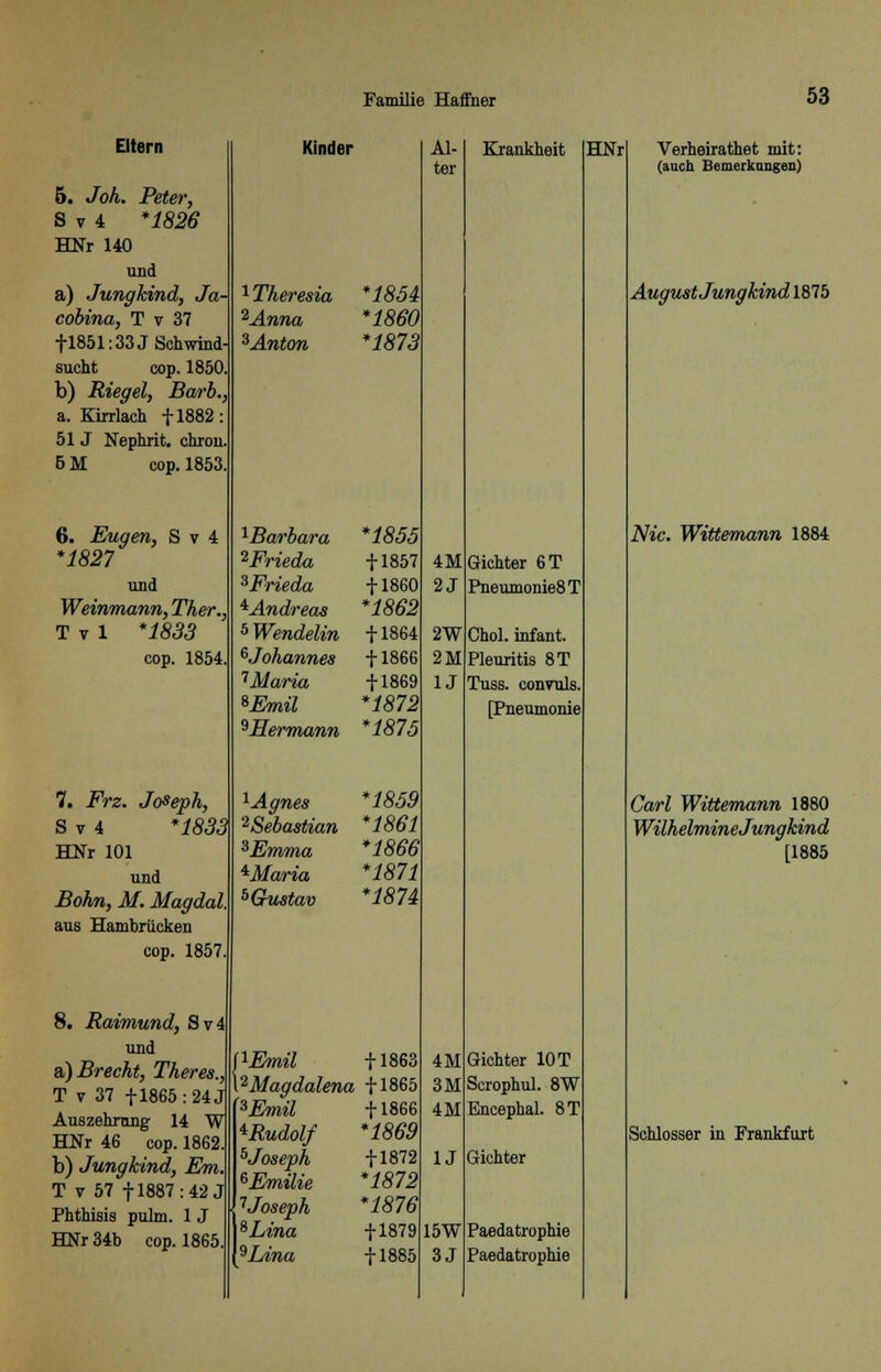 Eltern 5. Joh. Peter, S v 4 *1826 HNr HO und a) Jungkind, Ja- cobina, T v 37 fl851: 33 J Schwind sucht cop. 1850. b) Riegel, Barb., a. Kirrlach fl882: 51J Nephrit, chron B M cop. 1853. 6. Eugen, S v 4 *1827 und Weinmann, Ther., T v 1 *1833 cop. 1854. 7. Frz. Joseph, S v 4 *1833\ HNr 101 und Bohn, M. Magdal. aus Hambriicken cop. 1857 8. Raimund, Sv4 und a) Brecht, Ther es., T v 37 + 1865: 24 J Auszehrung 14 W HNr 46 cop. 1862. b) Jungkind, Em. T v 57 |1887:42J Phthisis pulm. 1 J HNr 34b cop. 1865. Kinder ^Theresia *1854 *Anna *1860 3Anton *1873 ^■Barbara 2Frieda 3Frieda Andreas 5 Wendelin ^Johannes ^Maria *Emil ^Hermann *1855 fl857 + 1860 *1862 + 1864 + 1866 + 1869 *1872 *1875 ^Agnes *1859 ^Sebastian *1861 3Emma *1866 *Maria *1871 ^Gustav *1874 O-Emil l2Magdalena 3Emil ^Rudolf 6Joseph 6Emilie 1Joseph 8Lina 9Lina + 1863 + 1865 + 1866 *1869 +1872 *1872 *1876 + 1879 + 1885 Al- ter 4M 2J 2W 2M U 4M 3M 4M U 15W 3J Krankheit Gichter 6T Pneumonie8T Chol, infant. Pleuritis 8T Tuss. convuls. [Pneumonie Gichter 10 T Scrophul. 8W Bncephal. 8T Gichter Paedatrophie Paedatrophie HNr Verheirathet mit: (auch Bemerkungen) August Jungkind 1875 Nie. Wittemann 1884 Carl Wittemann 1880 Wilhelmine Jungkind [1885 Schlosser in Frankfurt
