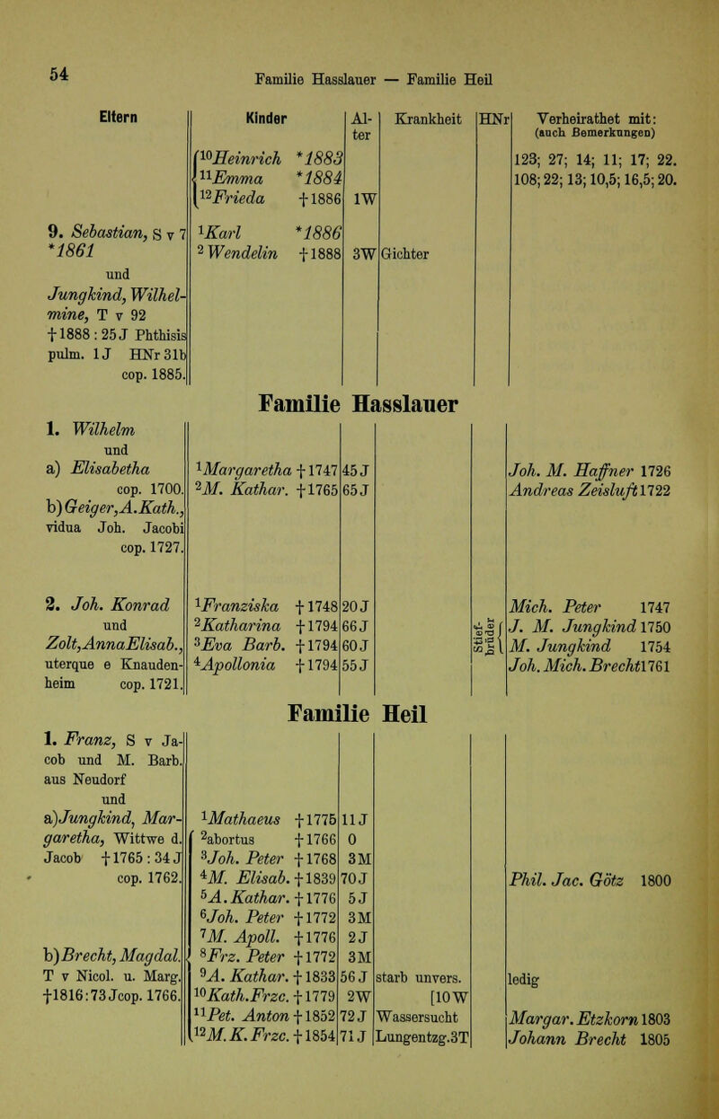 Familie Hasslauer — Familie Heil Eltern 9. Sebastian, s v 7 *1861 und Jungkind, Wilhel- mine, T v 92 f 1888: 25 J Phthisis pulm. 1J HNr31b cop. 1885 1. Wilhelm und a) Elisabetha cop. 1700. h)Geiger,A.Kath., vidua Joh. Jacobi cop.1727 2. Joh. Konrad und Zolt,AnnaElisab., uterque e Knauden heim cop. 1721. 1. Franz, S v Ja cob und M. Barb. aus Neudorf und &)Jungkind, Mar- garetha, Wittwe d. Jacob f 1765: 34 J cop. 1762 b) Brecht, Magdal. T v Nicol. u. Marg. fl816:73Jcop.l766. Kinder IwHeinrich nEmma ^Frieda Warl 2 Wendelin k1883 + 1886 *1886 + 1888 Al- ter 1W 3W Krankheit Gichter HNr Verheirathet mit: (auch Bemerkungen) 123; 27; 14; 11; 17; 22. 108; 22; 13; 10,5; 16,5; 20. Familie Hasslauer 1Margaretha-\\ltf 2M. Kathar. +1765 ^Franziska +1748 2Katharina +1794 sEva Barb. +1794 ^Apollonia +1794 45 J 65 J 20 J 66 J 60 J 55 J Joh. M. Haffner 1726 Andreas Zeislußll22 Mich. Peter 1747 J. M. Jungkind 1750 M. Jungkind 1754 Joh. Mich. BrechtllGl Familie Heil ^Mathaeus 2abortus 3Joh. Peter ±M. Elisab. 5A. Kathar. 6Joh. Peter TM. Apoll. sFrz. Peter 9A. Kathar. 10Kath.Frzc. nPet. Anton UM.K.Frzc. + 1775 + 1766 + 1768 + 1839 + 1776 + 1772 + 1776 + 1772 + 1833 + 1779 + 1852 + 1854 11J 0 3M 70 J 5J 3M 2J 3M 56 J 2W 72 J 71J starb unvers. [10W Wassersucht Lungentzg.3T Phil. Jac. Götz 1800 ledig Margar. Etzkorn 1803 Johann Brecht 1805