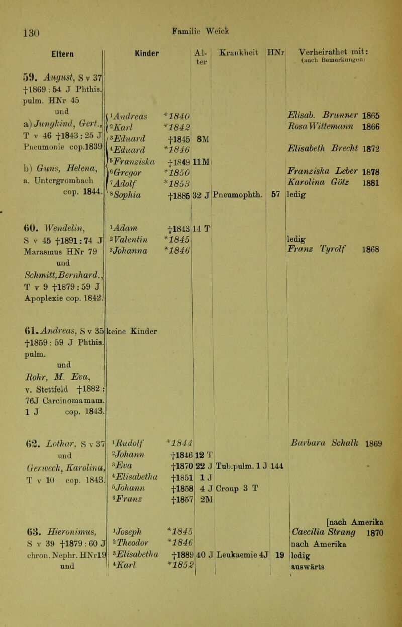 Eltern 59. August, S v 37 +1869 : 54 J Phthis. pulm. HNr 45 und a,) Jungkind, Gert., T v 46 +1843 : 25 J Pneumonie cop.1839 hl Guns, Helena a. Untergroinbach cop. 1844. 60. Wendelin, S v 45 +1891: 74 J Marasmus HNr 79 und Schmitt,Bernhard., T v 9 +1879 : 59 J Apoplexie cop. 1842 ^1. Andreas, S v 35 +1859 : 59 J Phthis. pulm. und Bohr, M. Eva, v. Stettfeld +1882 76J Carcinoma mam 1 J cop. 1843 62. Lothar. S v 3 und (in-weck, Karolina, T v 10 cop. 1843. Kinder keine Kinder 63. Hieronimus, S v 39 +1879 : 60 J chron.Nephr.HNrl9 und 1 Andreas -Karl 3Eduard iEduard '^Franziska ^Gregor ■'Adolf lSophia lAdam »Valentin ^Johanna Al- ter Krankheit HNr Verheirathet mit: (auch Bemerkungenj *1840 *1842 +1845 8M 1846 +1849 11MI *18ö0 *1853 +1885 32 jlPneumophth. 57 Elisab. Brunner 1865 Bosa Wittemann 1866 Elisabeth Brecht 1872 Franziska Leber 1878 Karolina Götz 1881 ledig +1843 *1845 *1846 14 T ledig Franz 'iyrolf 1868 'Budolf Johann *Eva lElisabefha Johann eFranz '1X11 +1846 12 T +1870 22 J Tub.pulm. 1 J 144 Barbara Schalk 1869 +1851 +1858 +1857 1.J 4 J Croup 3 T 2M 'Joseph 2 Theodor 3Elisabetha *Karl *1845 *184€\ +1889J40 J Leukaemie 4J *185S\ 19 [nach Amerika Caecüia Strang 1870 nach Amerika ledig auswärts