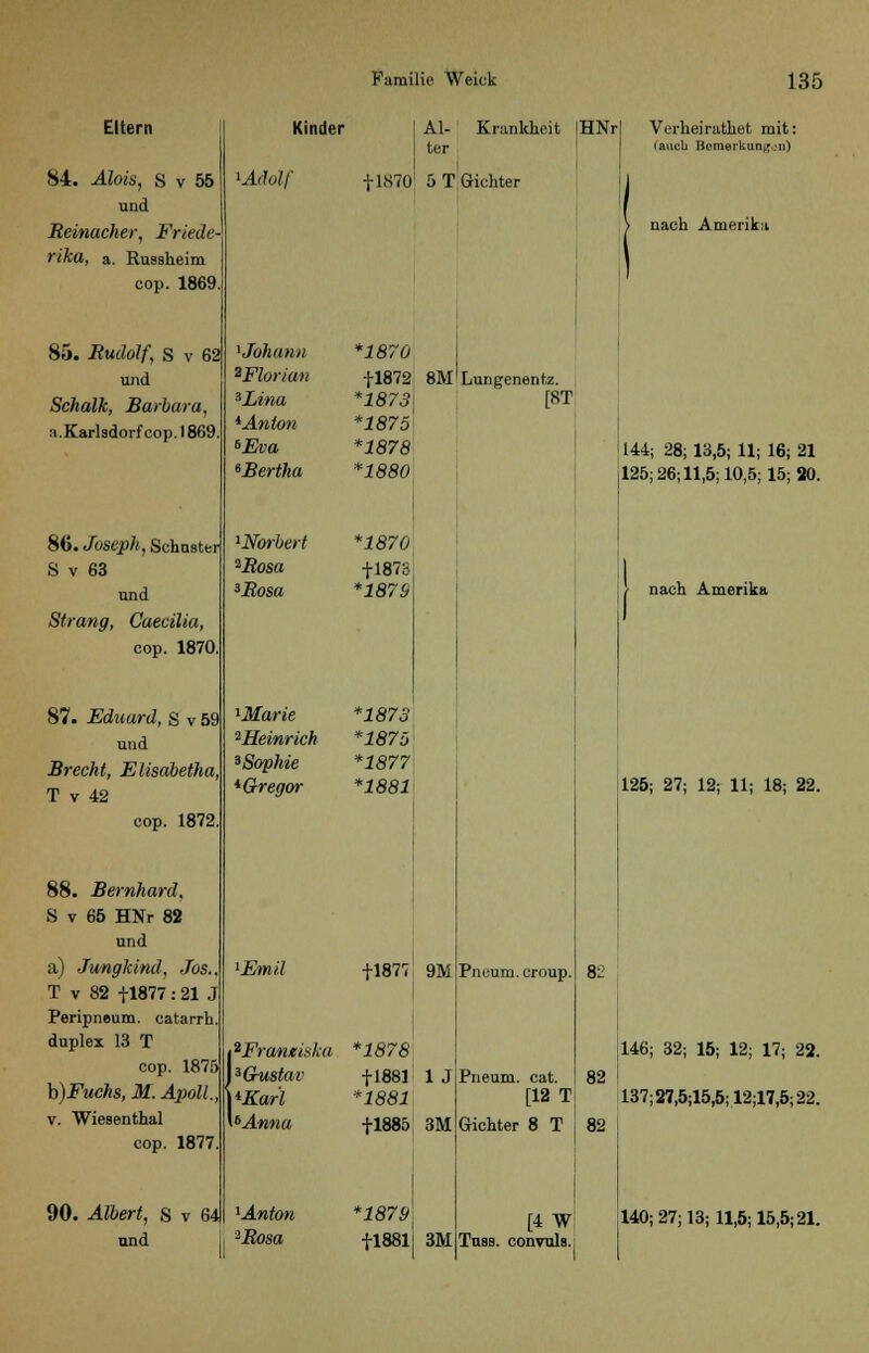 Eltern 84. Alois, S v 55 und Reinacher, Friede- rika, a. Russheim cop. 1869 85. Rudolf, S v 62 und Schalk, Barbara, a.Karladorf cop. 1869 86. Joseph, Schuster S v 63 und Strang, Caecilia cop. 1870. 87. Eduard, S v 59 und Brecht, Elisabetha, T v 42 cop. 1872. 88. Bernhard, S v 65 HNr 82 und a) Jungkind, Jos., T v 82 fl877 : 21 J Peripneum. catarrh duplex 13 T cop. 1875 b)Fuchs, M. Apoll. v. Wiesenthal cop. 1877 Familie Weick Kinder 'Adolf -j-1870 135 'Johann 2Florian »Lina 4Anton 6Eva *Bertha 'Norbert *Rosa »Rosa 'Emil AI- ' Krankheit |HNr ter I 5 T Gichter *1870 -j-1872 8M *1873\ *1875 *1878 *1880 *1870 -j-1873 *1879 Lungenentz. [8T 'Marie *1873 ^Heinrich *1875 »Sophie *1877 ^Gregor *1881 fl877 9M *Frcmmka *1878 »Gustav fl881 1 J *Kar'l *1881 fiAwna fl885 3M 90. Albert, s v 64J 'Anton *1879. und li 3Rosa fi88l| 3M Pnuum. Croup Pneum. cat. [12 T Gichter 8 T [4 W Tuss. convuls. Verheirathet mit: (aneli Bemerkungen) nach Amerika 144; 28; 13,5; 11; 16; 21 125; 26; 11,5; 10,5; 15; 20. nach Amerika 125; 27; 12; 11; 18; 22. 8: 82 146; 32; 15; 12; 17; 22. 137;27,5;15,5;12;17,5;22. 140; 27; 13; 11,5; 15,5; 21.