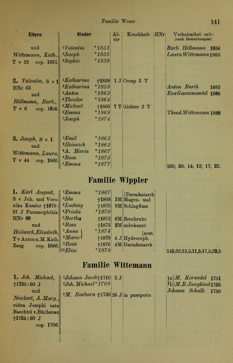 Eltern und Wittemann, Kath., T v 23 oop. 1831. 2. Valentin, S v 1 HNr 63 und Hellmann, Barb., T v 6 cop. 1856. 3. Joseph, S v 1 und Wittemann, Laura, T v 44 cop. 1860. 1. Karl August, S v Joh. und Vero- nika Kassier f 1879 37 J Pneumophthis. HNr 88 und Heilweck,Elisabeth, Tv Anton u.M. Kath. Zang cop. 1866. 1. Joh. Michael, +1730: 60 J und Neickert, A. Marg. vidua Josephi nata Baechtel v.Büchenau +1734:60 J cop. 1706. Kinder Walentin ^Joseph ^Sophie Katharina ^Katharina *Anton 'Tfieodor ^Michael sEmma 7Joseph *1831 *1835 *1838 fl859 *1859 *1862 *1864 +1866 *1869 *1874 Al- ter U 7T Krankheit IHNrl Croup 3 T Gichter 2 T 1Emil *1861 3Heinrich *1862 A. Maria *1867 'Rosa *1873 6Emma *1877 Familie Wippler 1Emma nda ^Ludwig 'Frieda *1867 fl868 i-1870 *1870 3M 9M [Darmkatarrh Magen- und Schlagfluss ^Bertha eRosa 7 Anna 1 »Marie 1 9Rosa ^Elise +1872 +1873 *1874 6M 2M Brechruhr unbekannt [acut. Hydroceph. Darmkatarrh +1879 +1876 *1878 4J 4M Familie Wittemann 1Johann Jaco6+1710j 3 J ^Joh. Michael* 17 09 *M. Barbara +1736 26 J in puerpeno Verheirathet mit: (auch Bemerkungen) Barb. Hellmann 1856 Laura Wittemann 1860 Anton Barth 1883 EvaGaensmantel 1886 Theod.Wittemann 1888 150; 30; 14; 12; 17; 22. 145;32;13,5;11,5;17,5;22,5 \&)M. Korwedel 1731 I h)M.B. JungkindllSb Johann Schalk 1730