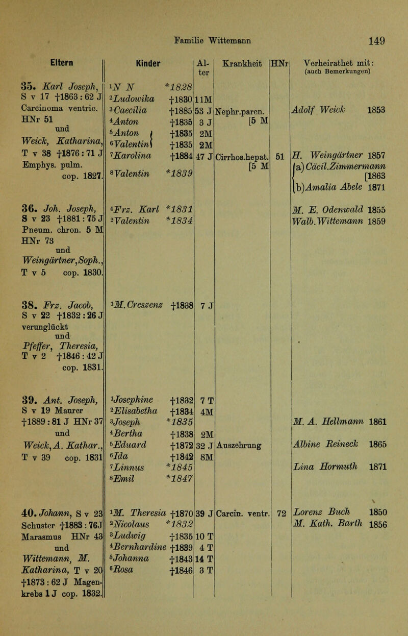 Eltern 35. Karl Joseph, S v 17 +1863 : 62 J Carcinoma ventric. HNr 51 und Weich, Katharina, T v 38 +1876: 71 J Emphye. pulm. cop. 1827. 36. Joh. Joseph, S v 23 +1881: 75 J Pneum. chron. 5 M HNr 73 und Weingärtner,Soph. T v 5 cop. 1830. 38. Frz. Jacob, S v 22 +1832:26 verunglückt und Pfeffer, Theresia, T v 2 +1846 : 42 J cop. 1831. 39. Ant. Joseph, S v 19 Maurer +1889 :81J HNr 37 und Weich, A. Kathar., T v 39 cop. 1831 40. Johann, S v 23 Schuster +1883: 76J Marasmus HNr 43 und Wittemann, M. Katharina, T v 20 +1873: 62 J Magen- krebs 1J cop. 1832 Kinder 1JV N 2Ludowiha 3Caecilia ^Anton 6Anton ) WalentinS ''Karolina Al- ter *1828 +183011 +1885 +1835 +1835 +1835 +1884 53 J 3 J 2M 2M 47 J Walentin *1839 *Frz. Karl *1831 Walentin *1834 1M. Creszenz +1838 i-Josephine 2Elisabetha 3Joseph tßertha ^Eduard elda 7Linnus »Emil +1832 +1834 *1835 +1838 +1872 +1842 *1845 *1847 Krankheit Nephr.paren. [5 M Cirrhos.hepat. [5 M HNr 7 J 7T 4M 2M 32 J 8M 51 Verheirathet mit: (auch Bemerkungen) Adolf Weich 1853 H. Weingärtner 1857 (a) Cäcil.Zimmermann [1863 b)Amalia Abele 1871 M. E. Odenwald 1855 Walb. Wittemann 1859 I 1M. Theresia +1870 *Mcolaus *1832 ^Ludwig +1835 ^Bemhardine +1839 ^Johanna +1843 «Bosa +1846 39 J 10 T 4T 14 T 3T Auszehrung i Carcin. ventr. 72 M. A. Hellmann 1861 Albine Beinech 1865 Lina Hormuth 1871 Lorenz Buch 1850 M. Kath. Barth 1856