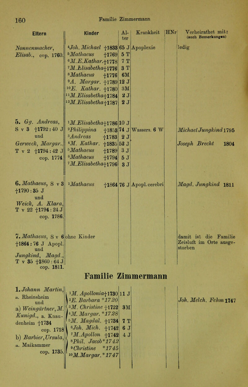 Eltern Nonnenmacher, Elisab., cop. 1760 5. Gg. Andreas, S v 3 fl792:40 J und Gerweck, Mar gar., T v 2 f 1794 : 42 J cop. 1774. 6. Mathaeus, S v 3 fl790: 35 J und Weich, A. Klara, T v 22 -j-1794 : 24 J cop. 1786. 7. Mathaeus, S v 6 fl864 : 76 J Apopl und Jungkind, Magd., T v 35 -j-1860 : 64 J cop. 1811. 1. Johann Martin} a. Rheinsheim und a) Weingärtner, M. Kunigd., a. Knau- denheini f 1734 cop. 1718 b) Barbier, Ursula, a. Maikammer cop. 1735. Kinder ijoh. Michael -J-1833 ^Mathaeus -j-1769 6M.E.Kathar.-fms 7M.hlisabetharffflG ^Mathaeus fl776 9A. Margar. -J-1789 10E. Kathar. -j-1780 1 lM.Elisabetha^YiU ™M.Elisabetha-\V<w lM.Elisabethafll86 ^Philippina fl853 ^Andreas 4Jf. Kathar. ^Mathaeus ^Mathaeus fl783 fl835 fl789 fl794 7M.Elisabetha^n96 tMathaeus fl864 ohne Kinder Al- ter 65 J 5T 7T 3T 6M 12 J 3M a j 2 J 10 J 74 J 2 J 52 J 3J 5 J 3.J 76 J Krankheit IHNr! Verheirathet mit: (auch Bemerkung«) Apoplexie lledii Wassers. 6 W Apopl. cerebri Michael Jungkind 1795 Joseph Brecht 1804 Magd. Jungkind 1811 damit ist die Familie Zeisluft im Orte ausge- storben Familie Zimmermann 1M. Apollonia\WZO »E. Barbara *1720 *M. Christine f 1722 yiX. Margar. *1728 6Jf. Magdal. fl734 «Joh. Mich, f 1742 iM.Apollon fl742 sp/«7. Jacob* 17±2 »Christine *1745 M.Margar.* 1747 11J 3M 7T 6.J 4 J Joh.Melch. Fehmnn i