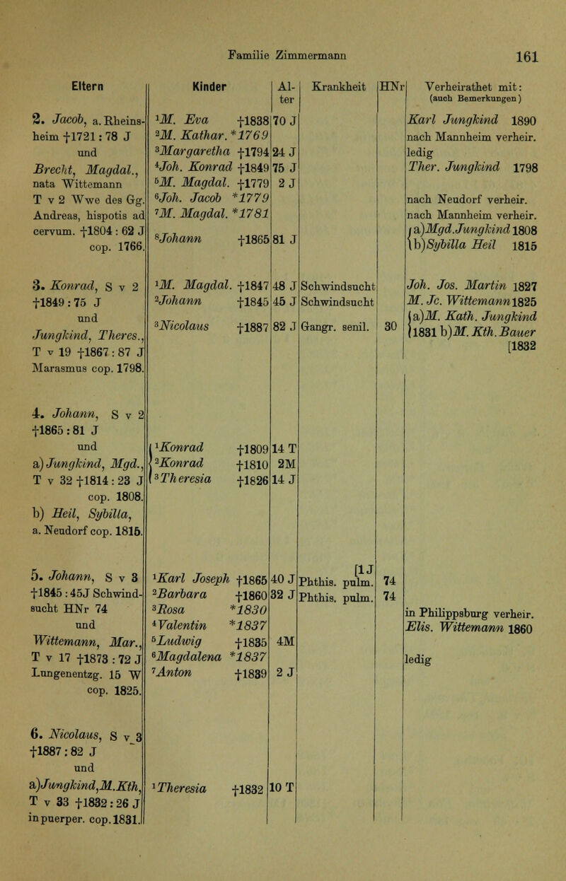 Eltern 2. Jacob, a. Rheins- heim fl721:78 J und Brecht, Magdal., nata Wittemann T v 2 Wwe des Gg Andreas, hispotis ad cervum. +1804 : 62 J cop. 1766 3. Konrad, S v 2 +1849:75 J und Jungkind, Theres., T v 19 -j-1867 : 87 J Marasmus cop. 1798 4. Johann, S v 2 +1865:81 J und a) Jungkind, Mgd., T v 32 +1814 : 23 J cop. 1808. h) Heil, Sybilla, a. Neudorf cop. 1816 5. Johann, S v 3 +1845:45J Schwind- sucht HNr 74 und Wittemann, Mar., T v 17 +1873 : 72 J Lungenentzg. 15 W cop. 1825. 6. Nicolaus, s v 3 +1887: 82 J und &)Jwngkind,M.Kth. T v 33 +1832: 26 J inpuerper. cop. 1831.1 Kinder !Jf. Eva -j-1838 2M. Kathar. *1769 3Margaretha fl794 *Joh. Konrad -j-1849 6Jf. Magdal. +1779 ejoh. Jacob *1779 ■'M. Magdal. *1781 ^Johann +1865 *M. Magdal. +1847 ^Johann fl845 3Nicolaus fl887 Al- ter 70 J 24 J 75 J 2J 81 J 48 J 45 J J 1 Konrad fl809 2Konrad -J-1810 3 Theresia +1826 1Karl Joseph fl865 ^Barbara +1860 3Rosa *1830 Walentin *1837 bLudwig +1835 »Magdalena *1837 ''Anton +1839 14 T 2M 14 J Krankheit Schwindsucht Schwindsucht Gangr. senil. 40 J 32 J 4M 2 J 1Theresia +1832 10 T HNr Verheirathet mit: (auch Bemerkungen) Karl Jungkind 1890 nach Mannheim verheir. ledig Ther. Jungkind 1798 nach Neudorf verheir. nach Mannheim verheir. i Si)Mgd. Jungkind 1808 \b) Sybilla Heil 1815 Joh. Jos. Martin 1827 M. Je. Wittemann 1825 !&)M. Kath. Jungkind 183lb)M. Kth. Bauer [1832 Phthis. pulm. Phthis. pulm 74 74 in Philippsburg verheir. Elis. Wittemann 1860 ledig