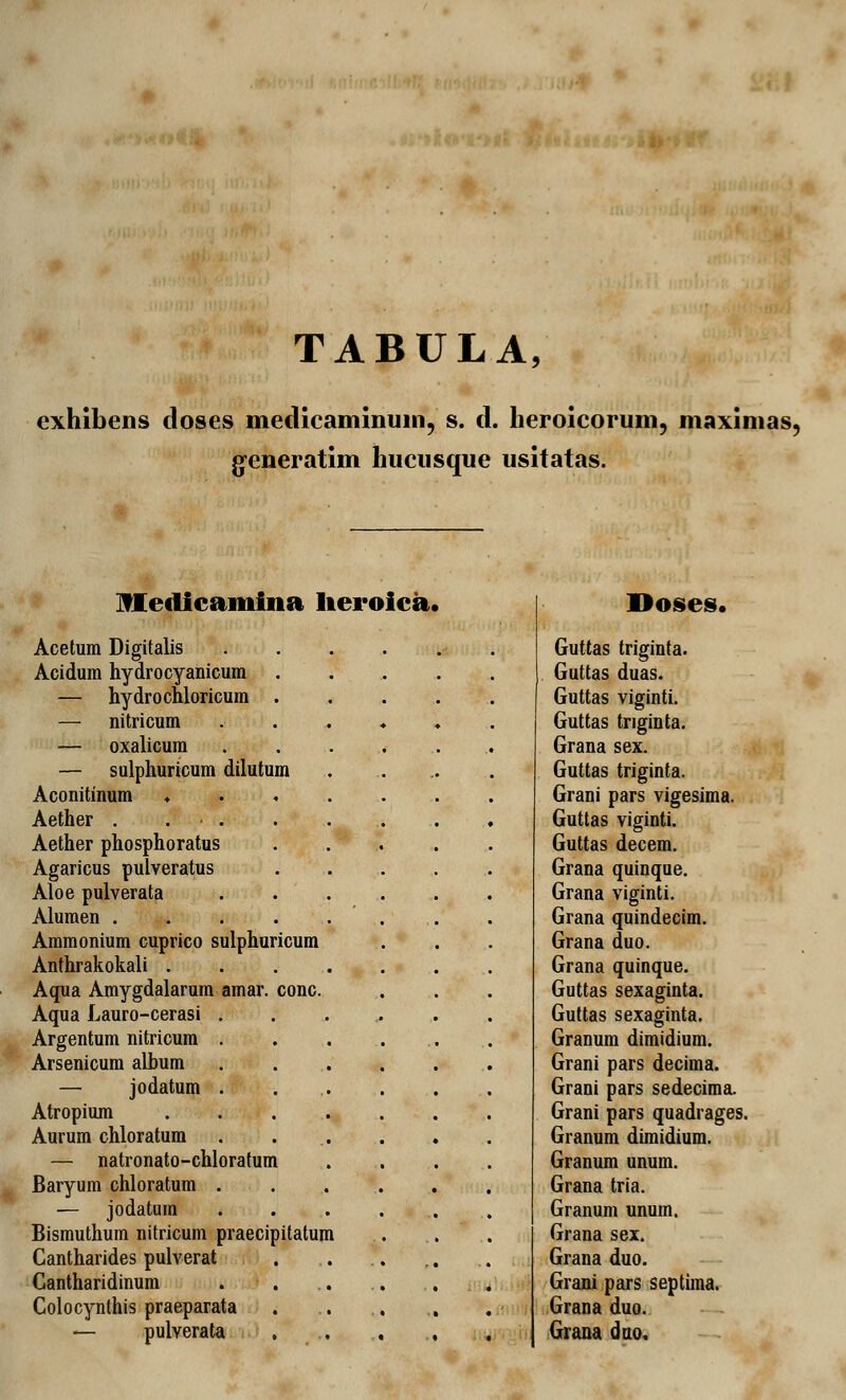 TABULA, exhibens doses medicaminum, s. d. heroicorum, maximas, generatim hucusque usitatas. IHedicamina heroica. Acetum Digitalis Acidum hydrocyanicum — hydrochloricum . — nitricum — oxalicum — sulphuricum dilutum Aconitinum ♦ Aether . . Aether phosphoratus Agaricus pulveratus Aloe pulverata Alumen .... Ammonium cuprico sulphuricum Anthrakokali . Aqua Amygdalarum amar. conc. Aqua Lauro-cerasi . Argentum nitricum . Arsenicum album — jodatum . Atropium Aurum chloratum — natronato-chloratum Baryum chloratum . — jodatum Bismuthum nitricum praecipitatum Cantharides pulverat Gantharidinum Colocynthis praeparata — puWerata Doses. Guttas triginta. Guttas duas. Guttas viginti. Guttas tnginta. Grana sex. Guttas triginta. Grani pars vigesima. Guttas viginti. Guttas decem. Grana quinque. Grana viginti. Grana quindecim. Grana duo. Grana quinque. Guttas sexaginta. Guttas sexaginta. Granum dimidium. Grani pars decima. Grani pars sedecima. Grani pars quadrages. Granum dimidium. Granum unum. Grana tria. Granum unum. Grana sex. Grana duo. Grani pars septima. Grana duo. Giana duo.