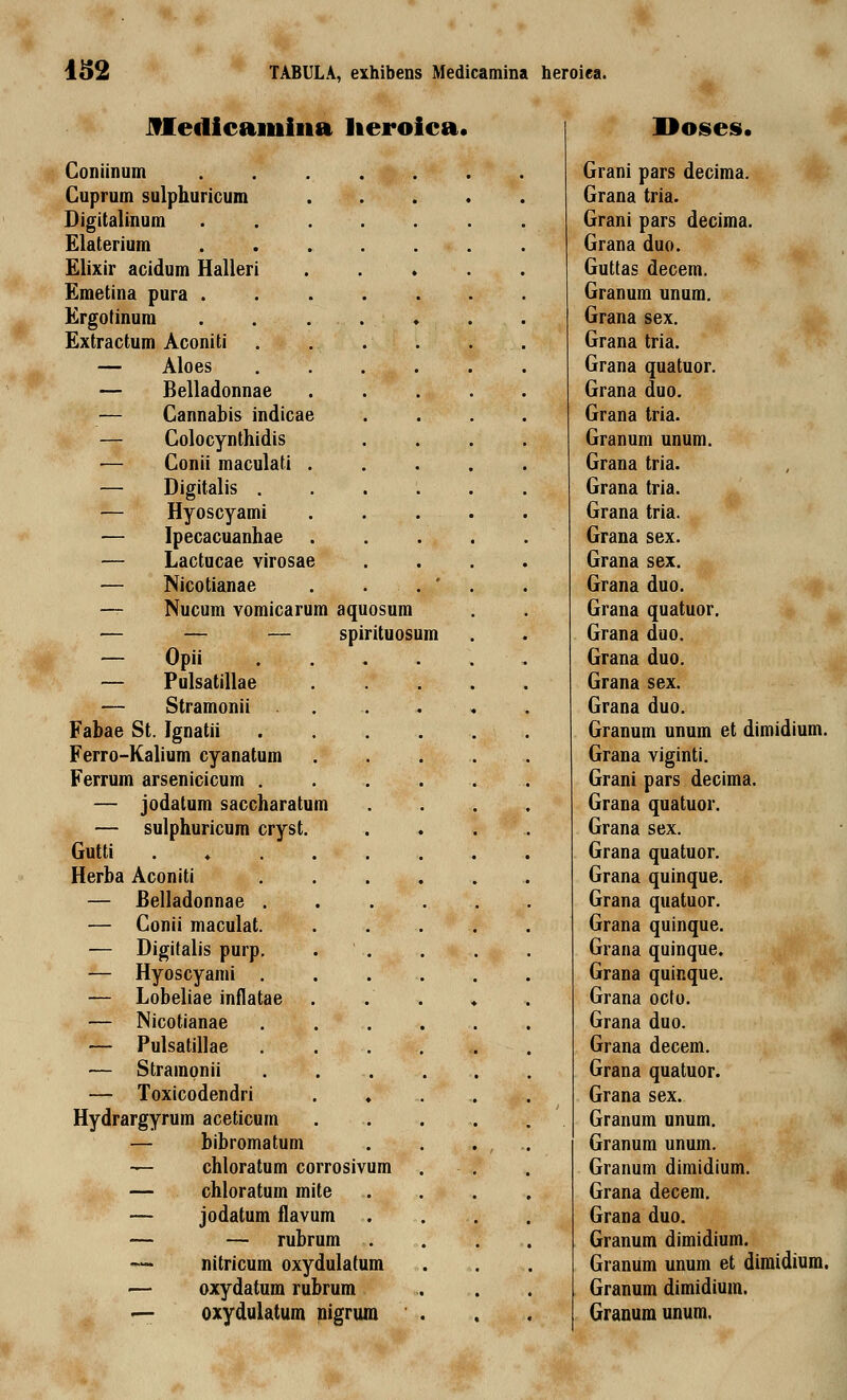 Jfledicamiiia lieroica. Coniinum Cuprum sulphuricum Digitalinum Elaterium Elixir acidum Halleri Emetina pura . Ergotinum Extractum Aconiti — Aloes — Belladonnae — Cannabis indicae — Colocynthidis — Conii maculati . — Digitalis . — Hyoscyami — Ipecacuanhae — Lactucae virosae — Nicotianae — Nucum vomicarum aquosum — — — spirituosum — Opii — Pulsatillae — Stramonii Fabae St. Ignatii Ferro-Kalium cyanatum Ferrum arsenicicum . — jodatum saccharatum — sulphuricum cryst. Gutti . ♦ Herba Aconiti — Belladonnae . — Conii maculat. — Digitalis purp. — Hyoscyami . — Lobeliae inflatae — Nicotianae — Pulsatillae — Stramonii — Toxicodendri Hydrargyrum aceticum — bibromatum — chloratum corrosivum — chloratum mite — jodatum flavum — — rubrum — nitricum oxydulatum — oxydatum rubrum — oxydulatum nigrum Doses. * Grani pars decima. Grana tria. Grani pars decima. Grana duo. Guttas decem. Granum unum. Grana sex. Grana tria. Grana quatuor. Grana duo. Grana tria. Granum unum. Grana tria. Grana tria. Grana tria. Grana sex. Grana sex. Grana duo. Grana quatuor. Grana duo. Grana duo. Grana sex. Grana duo. Granum unum et dimidium. Grana viginti. Grani pars decima. Grana quatuor. Grana sex. Grana quatuor. Grana quinque. Grana quatuor. Grana quinque. Grana quinque. Grana quinque. Grana octo. Grana duo. Grana decem. Grana quatuor. Grana sex. Granum unum. Granum unum. Granum dimidium. Grana decem. Grana duo. Granum dimidium. Granum unum et dimidium. Granum dimidium. Granum unum.