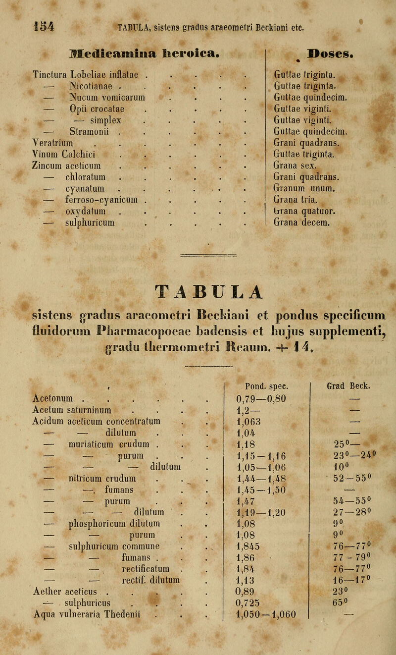 Meclicamhia lieroica. Tinctura Lobeliae inflatae — Nicotianae . — INucum vomicarum — Opii crocatae — — simplex — Stramonii . Veratrium Vinum Colchici Zincum aceticum — chloratum — cyanatum — ferroso-cyanicum — oxydatum — sulphuricum Iloses. Guttae triginta. Guttae triginta. Gutfae quindecim. Guttae viginti. Guttae viginti. Guttae quindecim. Grani quadrans. Guttae triginta. Grana sex. Grani quadrans. Granum unum» Grana tria. Grana quatuor. Grana decem. TABULA sistens gradus araeometri Beckiani et pondus specificum fluidorum Pliarmacopoeae badensis et liujus supplementi, gradu tkermometri Reauin. 4-14* 1 Pond. spec. Grad Beck. Acetonum 0,79—0,80 — Acetum saturninum .... 1,2- — Acidum aceticum concentratum 1,063 — — — dilutum 1,04 — — muriaticum crudum . 1,18 25°— — — purum 1,15-1,16 23°—24° — — — dilutum 1,05—1,06 10° — nitricum crudum . ....■:■',. 1,44—1,48 52-55° — —, fumans 1,45 — 1,50 — — — purum 1,47 54—55° — — — dilutum 1,19—1,20 27 — 28° — phosphoricum dilutum 1,08 9° — — purum 1,08 9° — sulphuricum commune 1,845 76—77° — — fumans . 1,86 ' 77 -79° — — rectificatum . 1,84 76—77° — — rectif. dilutum 1,13 16—17° Aether aceticus ..... 0,89 23° — sulphuricus .... 0,725 65° Aqua vulneraria Thedenii 1,050-1,060 —