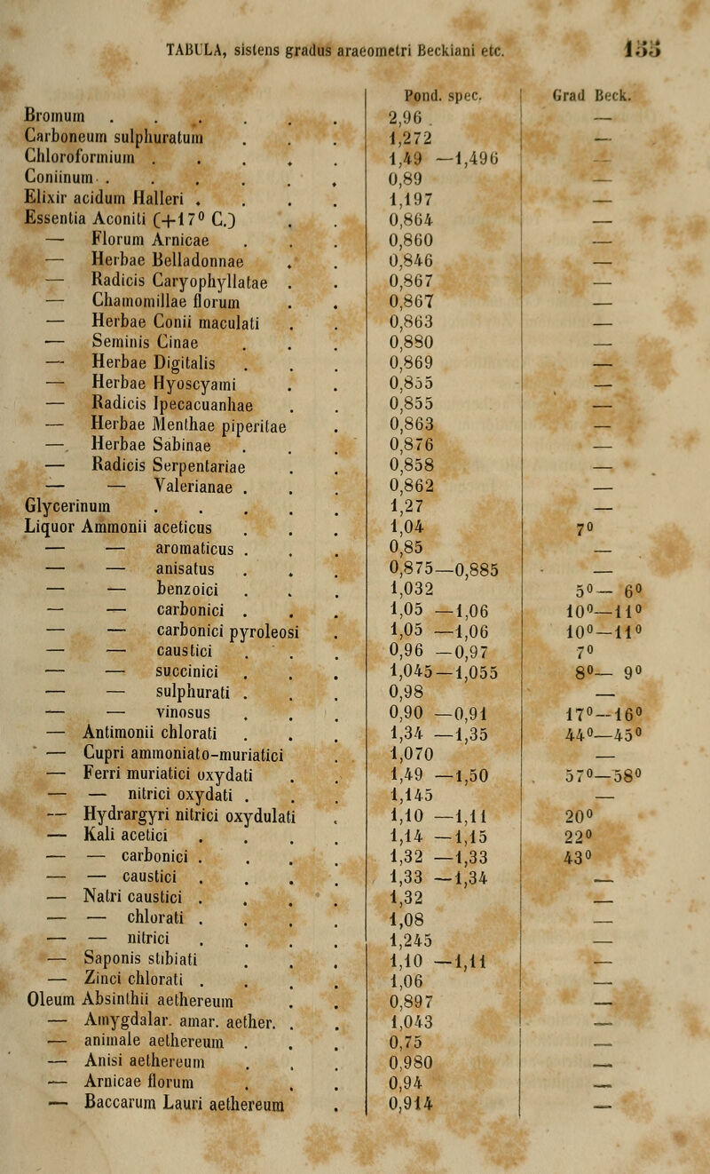 Pond. spec. Grad B<:ck. Bromum ...... 2,96 Carboneum sulphuratum 1,272 — Chloroformium .... 1,49 —1,496 Coniinum ..... 0,89 — Elixir acidum Halleri . 1,197 — Essentia Aconili (+17° C.) 0,864 — — Florum Arnicae 0,860 — Herbae Belladonnae 0,846 — — Radicis Caryophyllatae . 0,867 — — Chamomillae florum 0,867 — — Herbae Conii maculati 0,863 — -— Seminis Cinae 0,830 — — Herbae Digitalis 0,869 — — Herbae Hyoscyami 0,855 — — Radicis Ipecacuanhae 0,855 — — Herbae Menthae piperitae 0,863 — — Herbae Sabinae 0,876 — — Radicis Serpentariae 0,858 — — — Valerianae . 0,862 — Glycerinum 1,27 — Liquor Ammonii aceticus 1,04 70 — — aromaticus . 0,85 — — — anisatus 0,875—0,885 — — benzoici 1,032 5° — 6° — — carbonici . 1,05 —1,06 100—no — — carbonici pyroleos ii 1,05 —1,06 10° —11° — — caustici 0,96 -0,97 7° — — succinici 1,045 — 1,055 8°— 9° — — sulphurati . 0,98 — — — vinosus 0,90 —0,91 17°-16° — Antimonii chlorati 1,34 —1,35 44°—45°  — Cupri ammoniato-muriatici 1,070 — — Ferri muriatici oxydati 1,49 —1,50 . 57°—58° — — nitrici oxydati . 1,145 — — Hydrargyri nitrici oxydulat i 1,10 —1,11 20° — Kali acetici 1,14 —1,15 22° — — carbonici . 1,32 —1,33 43° — — caustici 1,33 —1,34 , — Nalri caustici . 1,32 — — chlorati . 1,08 — — — nitrici 1,245 — — Saponis stibiati 1,10 —1,11 — — Zinci chlorati . 1,06 . Oleum Absinlhii aethereum 0,897 __ — Amygdalar. amar. aether. 1,043 . — animale aelhereum . 0,75 . — Anisi aethereum 0,980 —. — Arnicae florum 0,94 _« — Baccarum Lauri aethereura 0,914 —