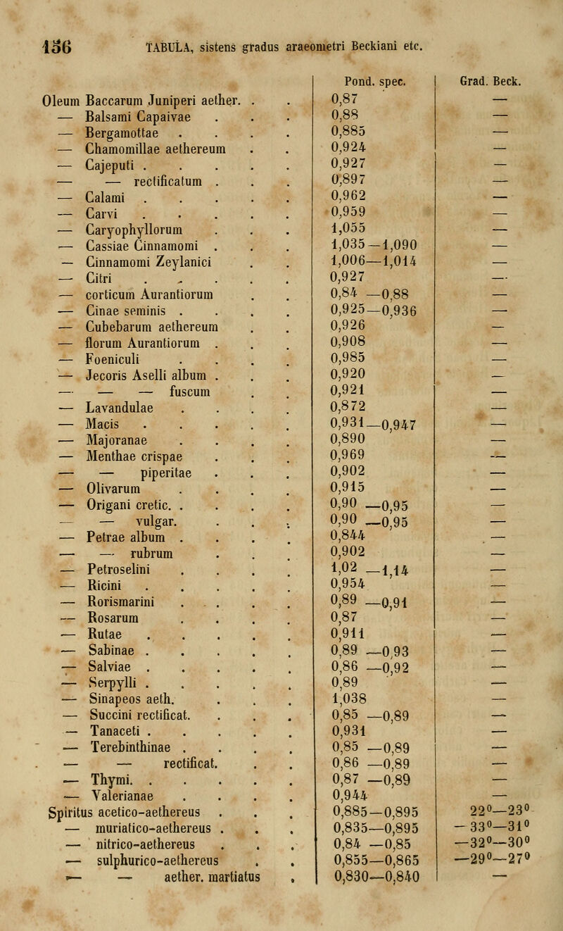Oleum Baccarum Juniperi aether. — Balsami Capaivae — Bergamottae — Chamomillae aethereum — Cajeputi . — — rectificatum — Calami — Carvi — Caryophyllorum — Cassiae Cinnamomi — Cinnamomi Zeylanici — Citri — corticum Aurantiorum — Cinae seminis — Cubebarum aethereum — florum Aurantiorum — Foeniculi — Jecoris Aselli album — — — fuscum — Lavandulae — Macis — Majoranae — Menthae crispae — — piperitae — Olivarum — Origani cretic. — — vulgar. — Petrae album — — rubrum — Petroselini — Ricini — Rorismarini — Rosarum — Rutae — Sabinae . — Salviae . — Serpylli . — Sinapeos aeth. — Succini rectificat — Tanaceti . — Terebinthinae rec ificat — Thymi. . — Valerianae Spiritus acetico-aethereus — muriatico-aethereus — nitrico-aethereus — sulphurico-aethereus »— — aether. martiatus Pond. spec. Grad. Beck. 0,87 — 0,88 — 0,885 — 0,924 — 0,927 — 0,897 — 0,962 — 0,959 — 1,055 — 1,035-1,090 — 1,006—1,014 — 0,927 — 0,84 _o,88 — 0,925—0,936 — 0,926 — 0,908 — 0,985 — 0,920 — 0,921 — 0,872 — 0,931_0)947 — 0,890 — 0,969 — 0,902 — 0,915 — 0,90 _o,95 — 0,90 __0,95 — 0,844 — 0,902 1,02 _4 U — 0,954 — 0,89 _o,91 — 0,87 — 0,911 — 0,89 _0,93 — 0,86 —0,92 — 0,89 _ 1,038 — 0,85 _o,89 — 0,931 — 0,85 _0,89 — 0,86 —0,89 — 0,87 —0,89 — 0,944 — 0,885-0,895 220—23° 0,835—0,895 — 33°—31° 0,84 —0,85 — 32°—30° 0,855—0,865 —29°—27° 0,830—0,840 —