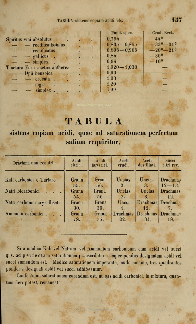 Pond. spec. Grad. Beck. Spiritus vini absolutus 0,794 44° — — rectificatissimus 0,835—0,845 —33°—31° — — rectificatus 0,895—0,905 —20°— 21° — — gallicus . 0,84 -30° — — simplex . 0,94 -10° Tinctura Ferri acetici aetherea 1,020—1,030 — — Opii benzoica 0,90 — — — crocata . 1,03 — — — nigra 1,20 — — — simplex . 0,99 TABULA sistens copiam acidi, quae acl saturationem perfectam salium requiritiu\ Acidi Acidi Aceti Aceti Succi Drachma una requirit citrici. tartarici. crudi. destillati. citri rec. Kali carbonici e Tartaro Grana Grana Uncias Uncias Drachmas 55. 56. 2. 3. 12—13.' Natri bicarbonici . . . Grana Grana Uncias Uncias Drachmas 54. 56. 2. 3. 12. Natri carbonici crysallisati Grana Grana Uncia Drachmas Drachmas 30. 30. 1. 12. 7. Ammonii carbonici . . . Grana Grana Drachmas Drachmas Drachmas 78. 75. 22. 34. 18. Si a medico Kali vel Natrum vel Ammonium carbonicum cum acidi vel succi q. s. ad p erfectam saturationem praescribitur, semper pondus designatum acidi vel succi sumendum est. Medico saturationem imperante, nudo nomine, tres quadrantes ponderis designati acidi vel succi adhibeantur. Confectione saturationum curandum est, ut gas acidi carbonici, in mixtura, quan- tum fieri potest, remaneat.