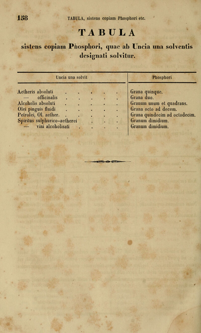 T A B U L A sistens copiam Phosphori, quae ab Uncia nna solventis designati solvitur. Uncia una solvit Phosphori Aetheris absoluti ..... — officinalis ..... Alcoholis absoluti ..... Olei pinguis fluidi Petrolei, 01. aether. ..... Spiritus sulphurico-aetherei Grana quinque. Grana duo. Granum unum et quadrans. Grana octo ad decem. Grana quindecim ad octodecim. Granum dimidium.