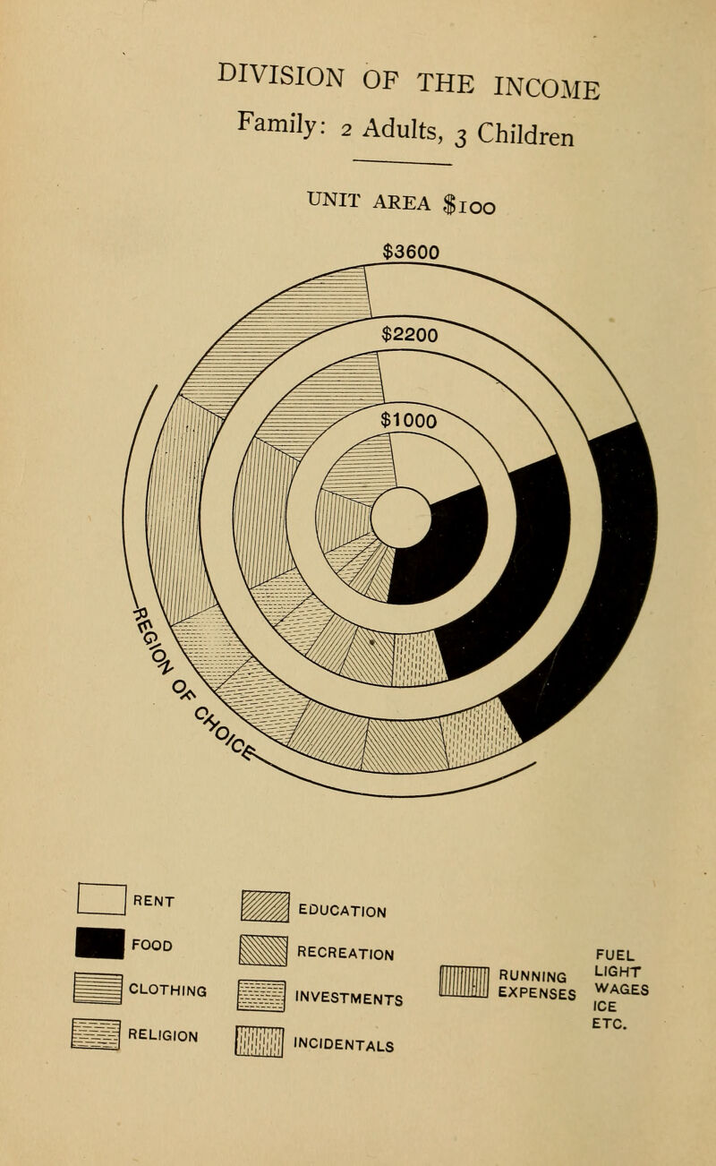 DIVISION OF THE INCOME Family: 2 Adults, 3 Children UNIT AREA $100 $3600 □ RENT %W/, EDUCATION RECREATION INVESTMENTS INCIDENTALS FOOD m FUEL ICE ETC CLOTHING ^^ RELIGION m