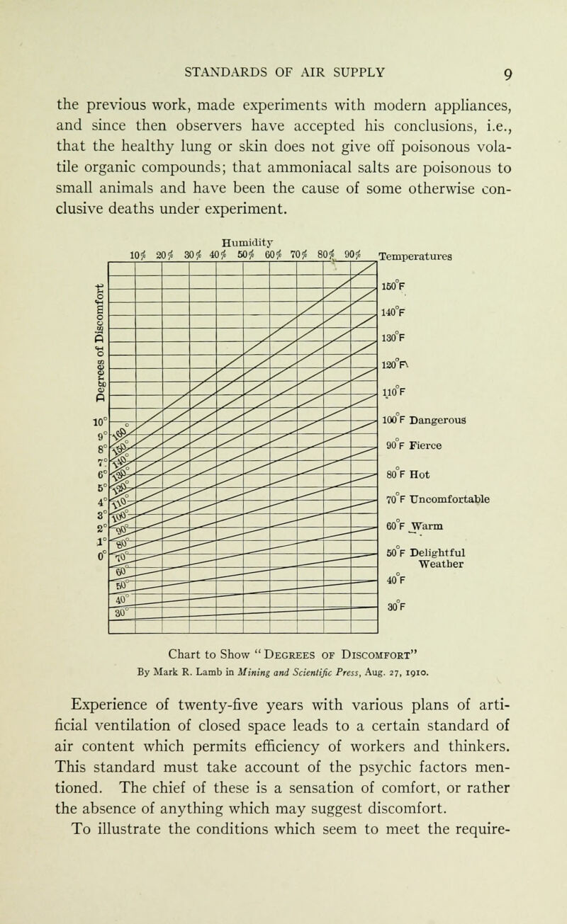 the previous work, made experiments with modern appliances, and since then observers have accepted his conclusions, i.e., that the healthy lung or skin does not give off poisonous vola- tile organic compounds; that ammoniacal salts are poisonous to small animals and have been the cause of some otherwise con- clusive deaths under experiment. Humidity 10S« 20i8 30$ 40^ 50i« 60^. 70;! 80jf, 90jf / ° s o / .a V, / to E ^ • / / o / M ^ tft!^ ' ^ -' 9n b t. 6° ^ 4 ■0^ wS> jgu- 1 #t- 0 J52- js>_ 40 Temperatures 160°F 140°F 130°F 120°F\ 110°F 100 F Dangerous 90°F Fierce 80°F Hot 70°F Uncomfortable 60°F _Warm 50°F Delightful Weather 40°F 30°F Chart to Show Degrees of Discomfort By Mark R. Lamb in Mining and Scientific Press, Aug. 27, 1910. Experience of twenty-five years with various plans of arti- ficial ventilation of closed space leads to a certain standard of air content which permits efficiency of workers and thinkers. This standard must take account of the psychic factors men- tioned. The chief of these is a sensation of comfort, or rather the absence of anything which may suggest discomfort. To illustrate the conditions which seem to meet the require-